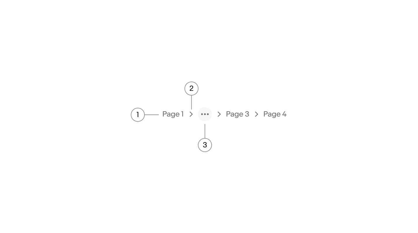 Anatomy for a breadcrumb. The order of the pieces left to right read page 1, chevron, overflow, chevron, page 3, chevron, and page 4. Number one points to the page title “Page 1”. Number 2 points to a chevron. Number 3 points to the overflow icon.