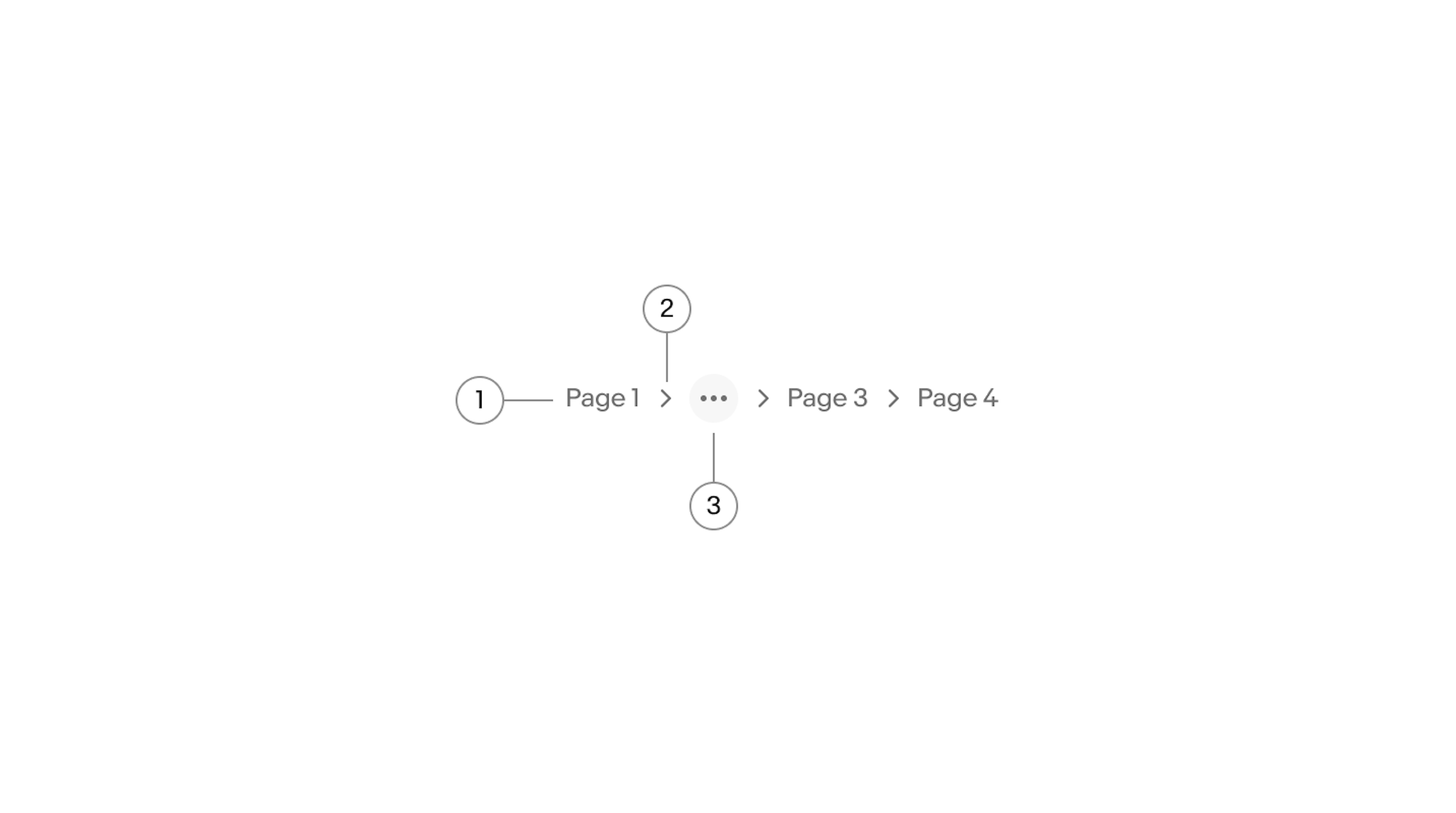 Anatomy for a breadcrumb. The order of the pieces left to right read page 1, chevron, overflow, chevron, page 3, chevron, and page 4. Number one points to the page title “Page 1”. Number 2 points to a chevron. Number 3 points to the overflow icon.