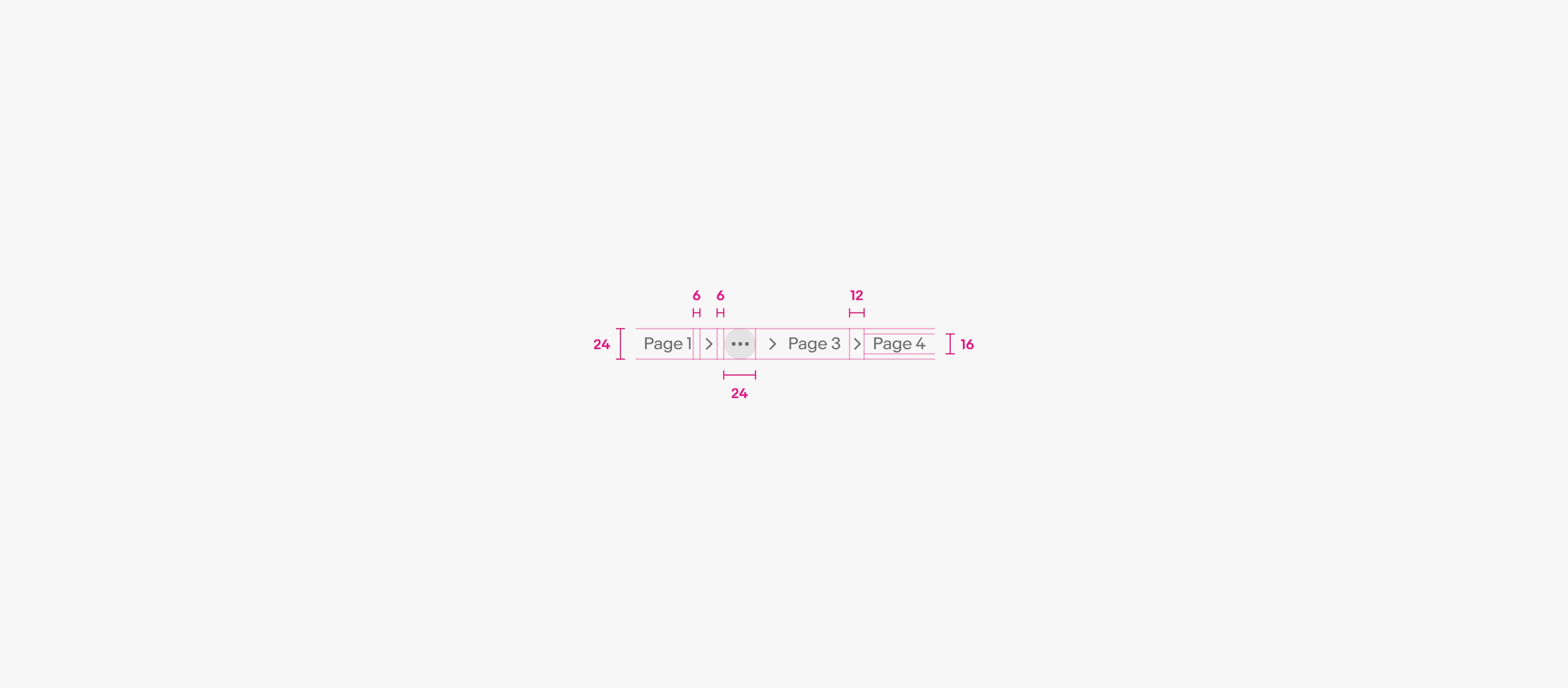 A detailed spec of a breadcrumb. From left to right reads page 1, chevron, overflow icon, page 3, chevron, page 4. The height of the overall breadcrumb with the overflow icon is 24px tall. Spacing on either side of the chevrons are 6px. The overflow icon is 24px wide and tall. The chevron icons are 12px. The height of the page titles are 16px.