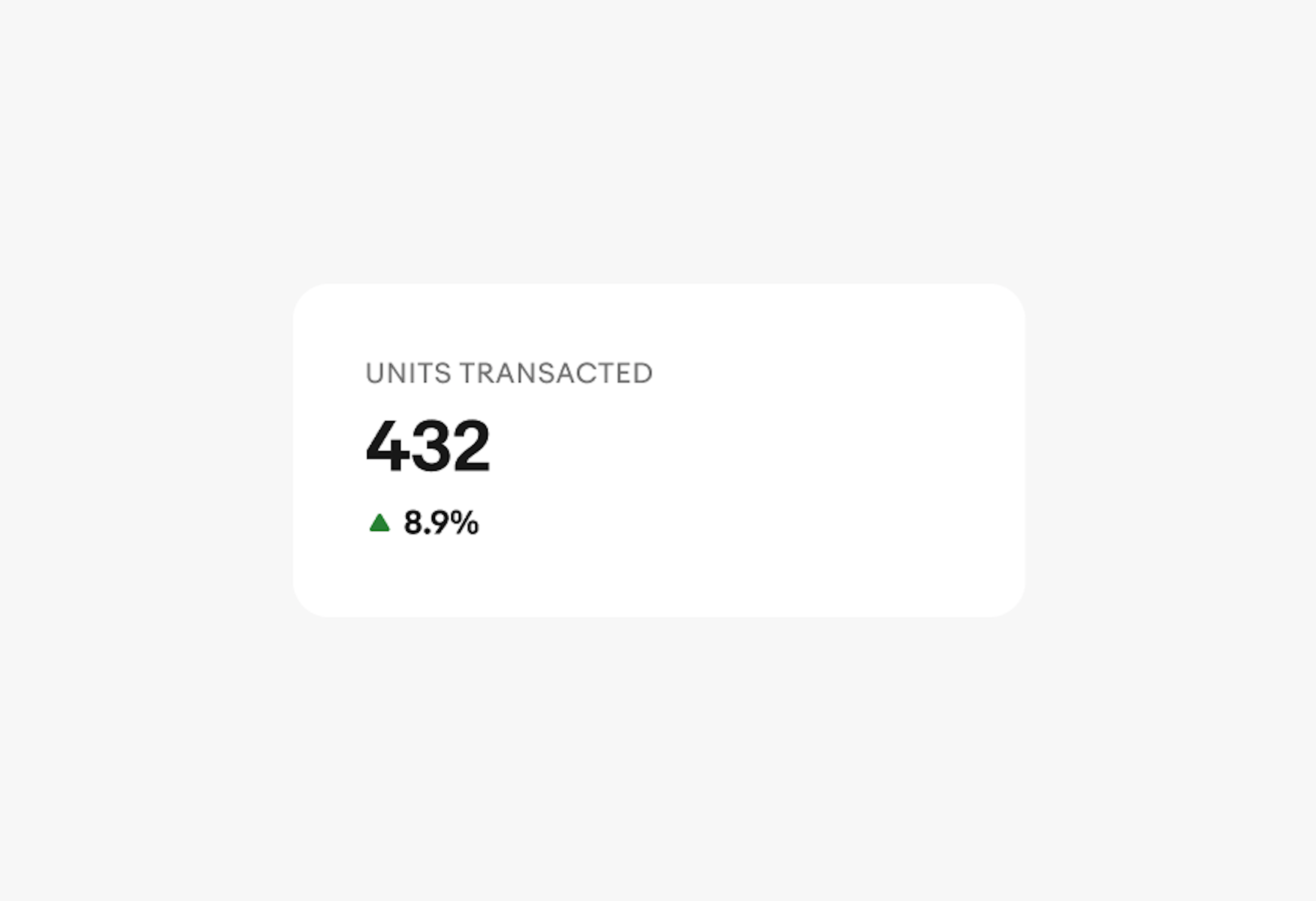 A single trend metric in a card with the label “Units transacted” on the first line, a metric of “432” on the second line, and up arrow icon in green on the third line followed by “8.9%” in bold.