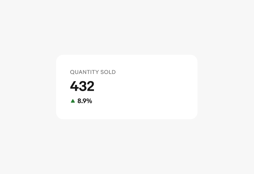 A single trend metric in a card with the label “Quantity sold” on the first line, a metric of “432” on the second line, and up arrow icon in green on the third line followed by “8.9%” in bold.