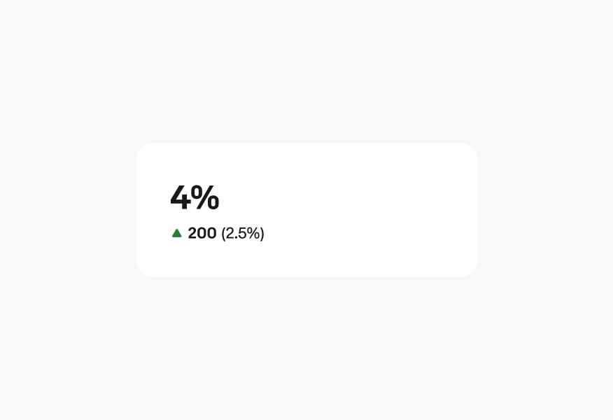 A single trend metric in a card with a metric of “4%” on the second line, and up arrow icon in green on the third line followed by “200” in bold and “(2.5%) in regular.