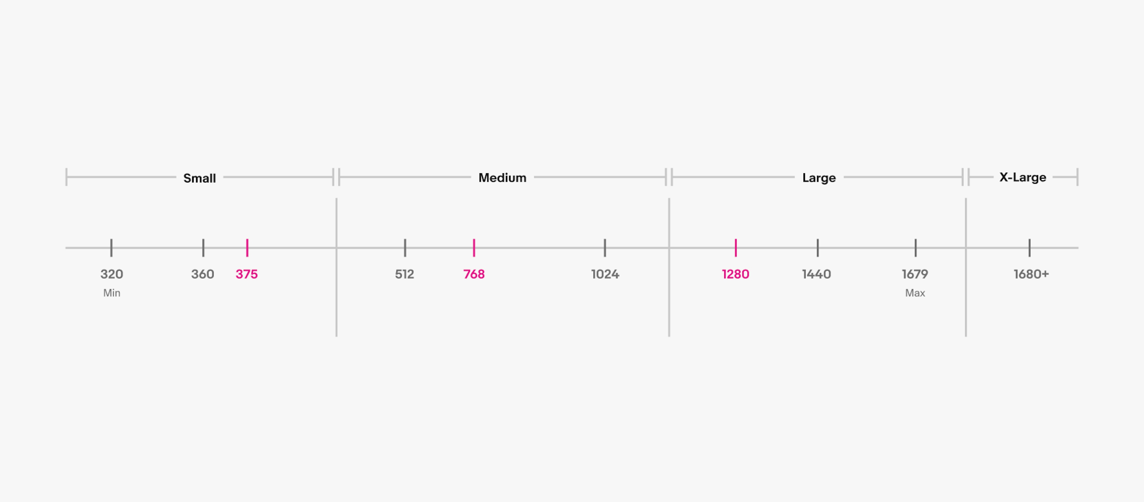 A detailed grid of screen size names and widths. There are 4 columns. From left to right reads “Small”, “Medium”, “Large”, and “X-Large”. Small has 320 Min, 360, and 375. 320 is highlighted in pink. Medium has 512, 768, and 1024. 768 is highlighted in pink. Large has 1280, 1440, and 1679 Max. 1280 is highlighted in pink. X-Large has 1680+.