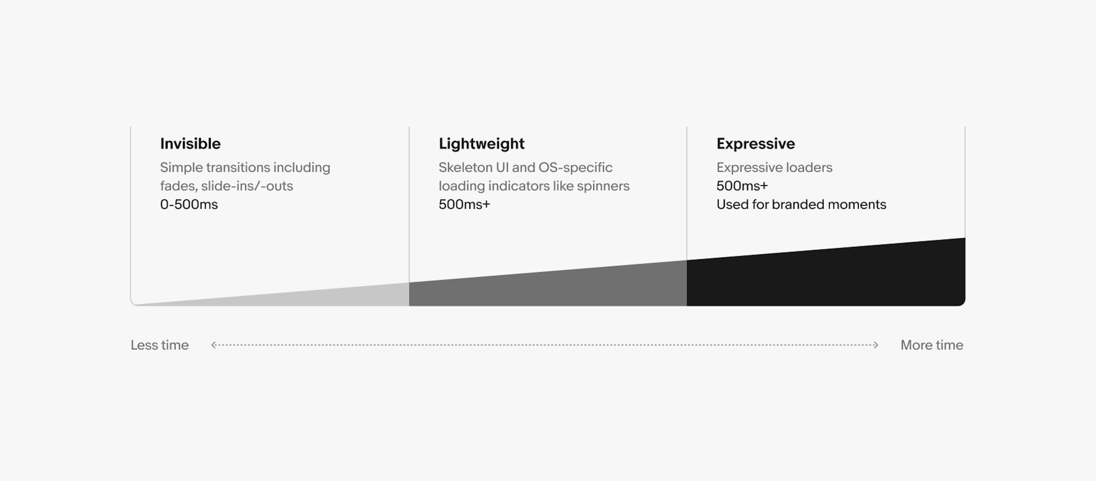 A framework infographic showcasing the three loading tenets and the duration of time needed: Invisible (0 to 500ms), Lightweight (500ms +), and Expressive (500ms +. Used for branded moments). A ‘Less time’ to ‘More time’ scale is placed below with a bar increasing in size to visualize the time needed.