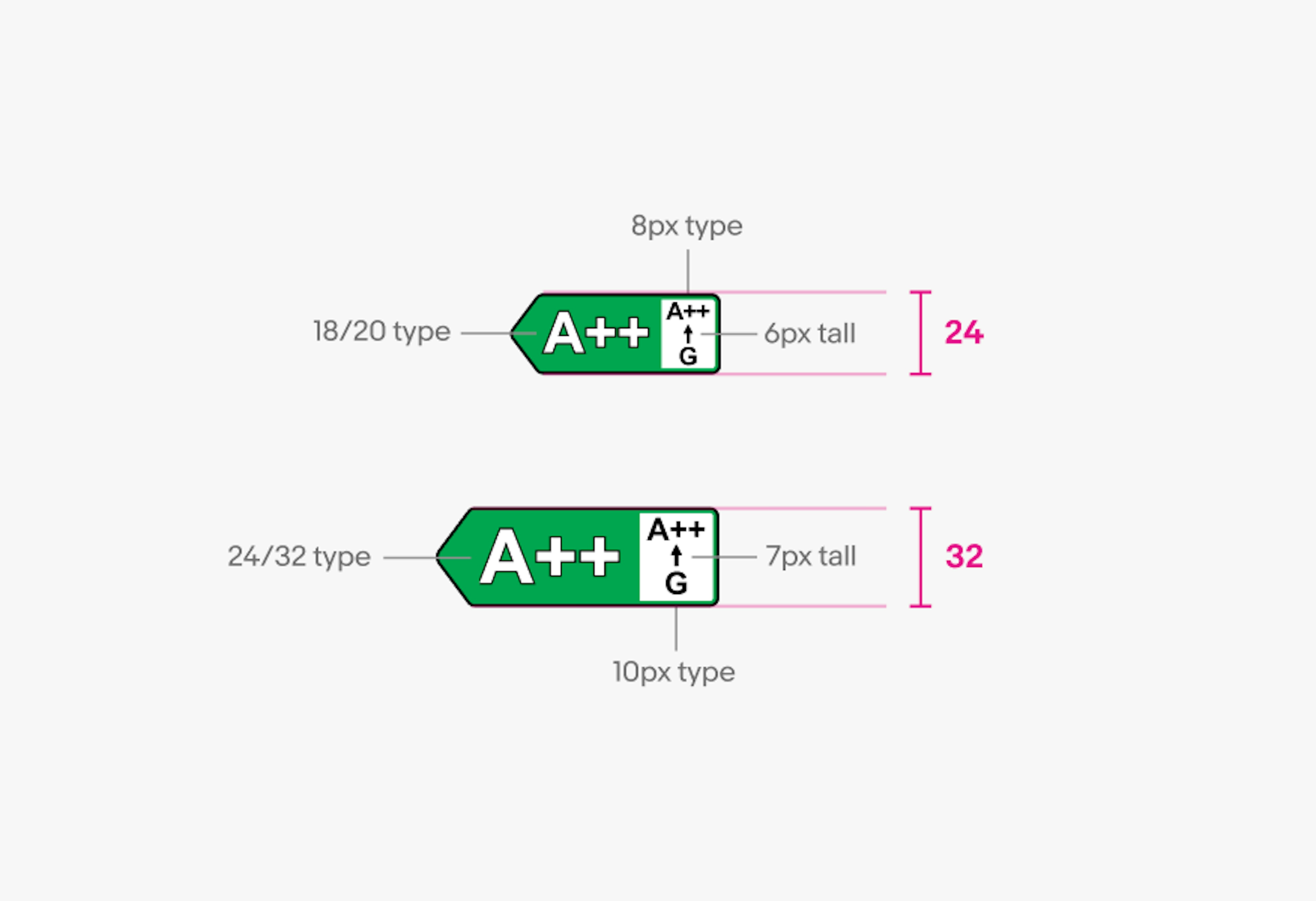 Detailed specs of EEK variants. Small is 24px tall with 8px type for the range with a 6px tall arrow. The right rating is 18/20 type. The large is 32px tall with 10px type for the range with a 7px tall arrow. The right rating is 24/32px type.