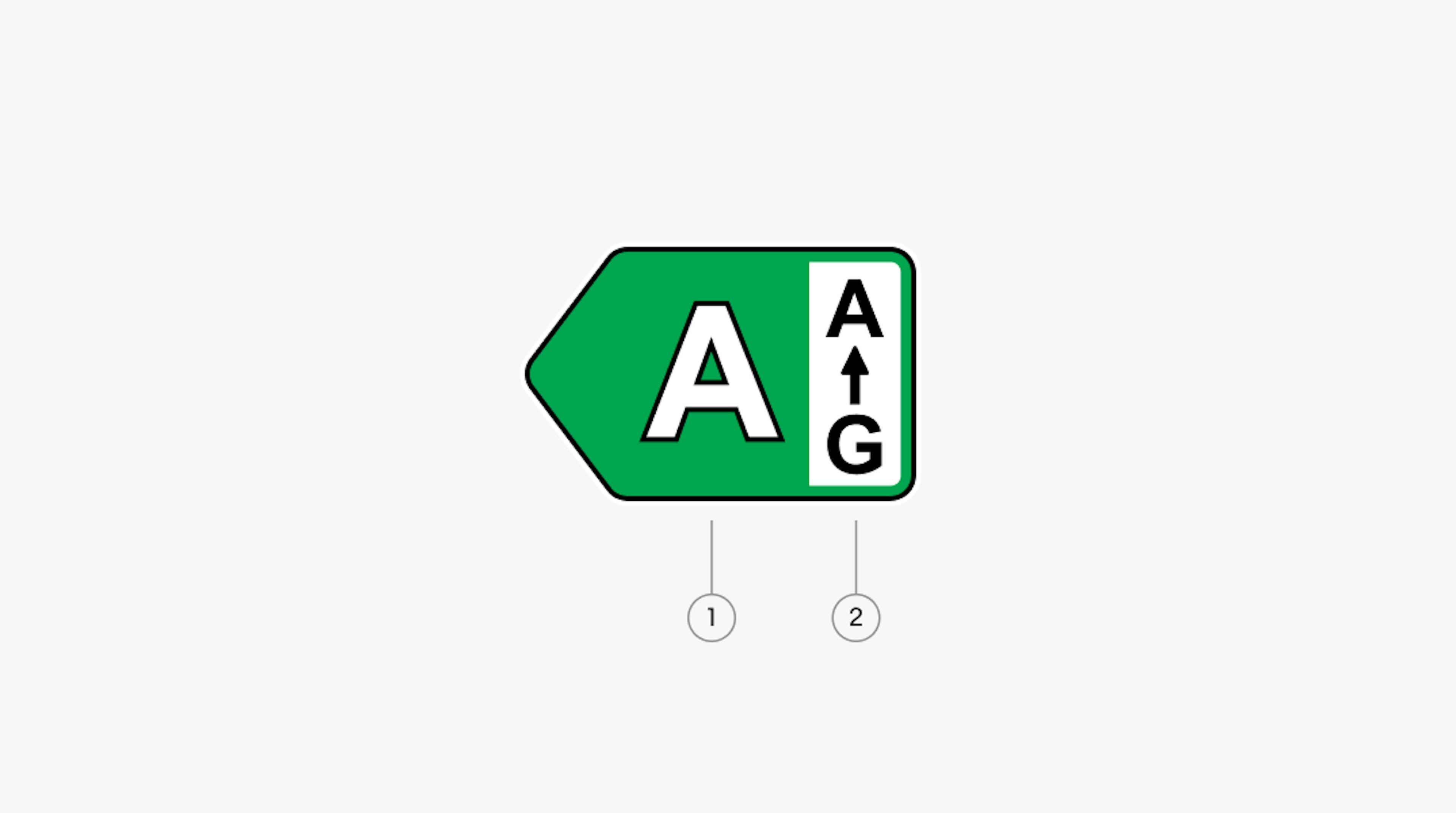 An EEK badge in green. 
Number 1 points to a large label on the right with the rating of “A”. Number 2 points to the range of text labeled “A to G” contained in a white rectangle.