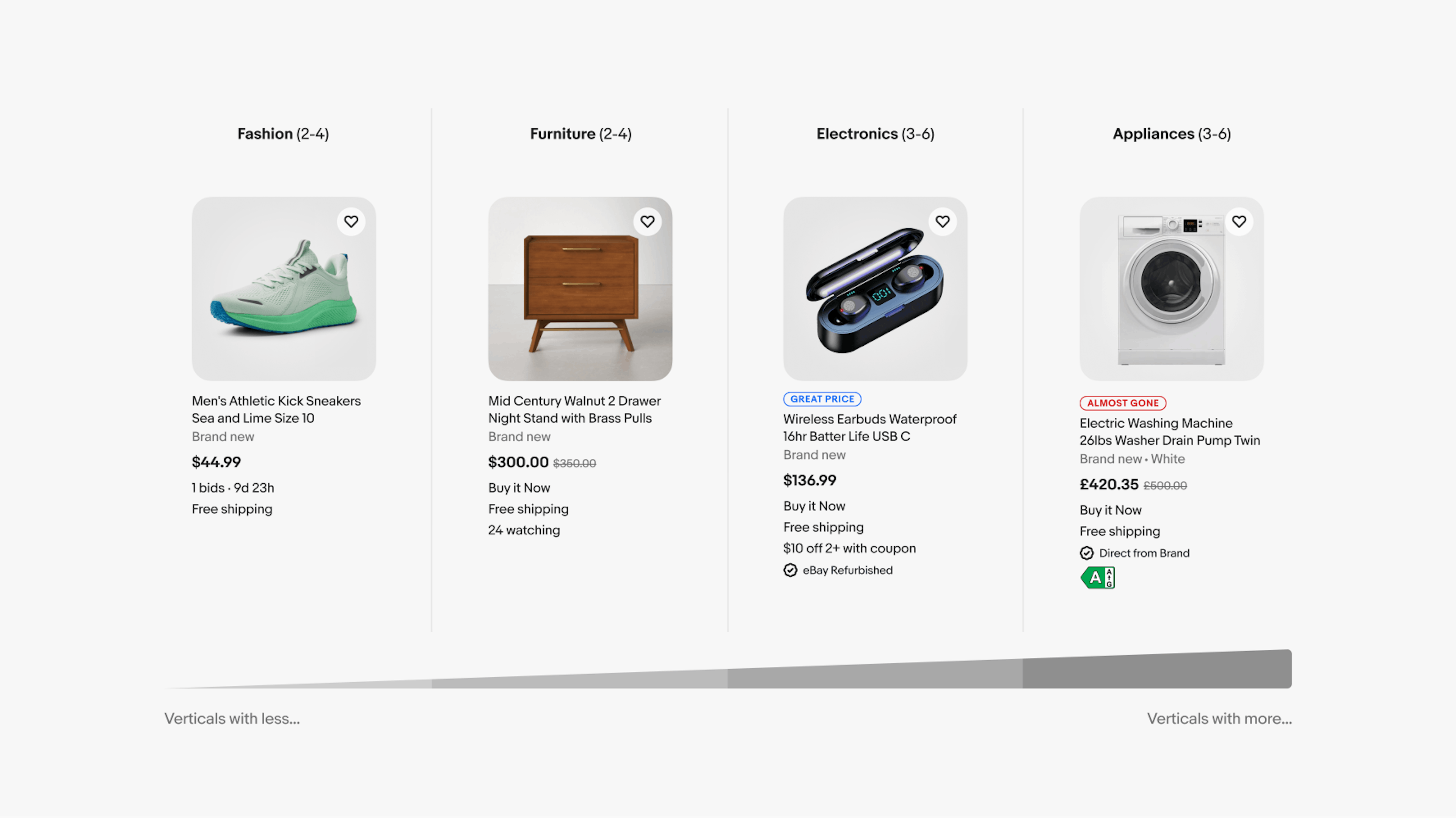 Four item tiles showing how the amount of details in an item title varies between categories. There is also a ramp on the bottom of the image visualizing the scale of verticals with less attributes to verticals with more attributes. From left to right: the ‘Fashion’ category can show 2 to 4 attributes, the ‘Furniture’ category can show 2 to 4 attributes, the ‘Electronics’ category can show 3 to 6 attributes, and the ‘Appliances’ category can show 3 to 6 attributes.