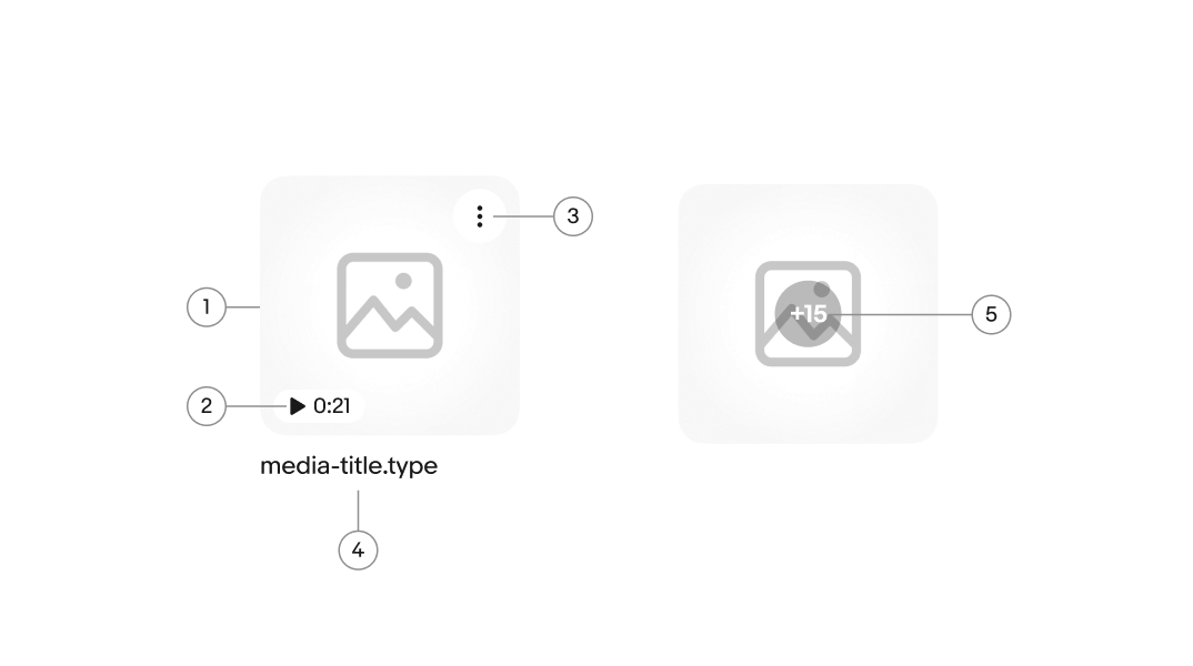 A diagram of a file preview card with 5 elements: 1. Asset container, 2. Media indicator, 3. Icon button, 4. File name, 5. Counter.