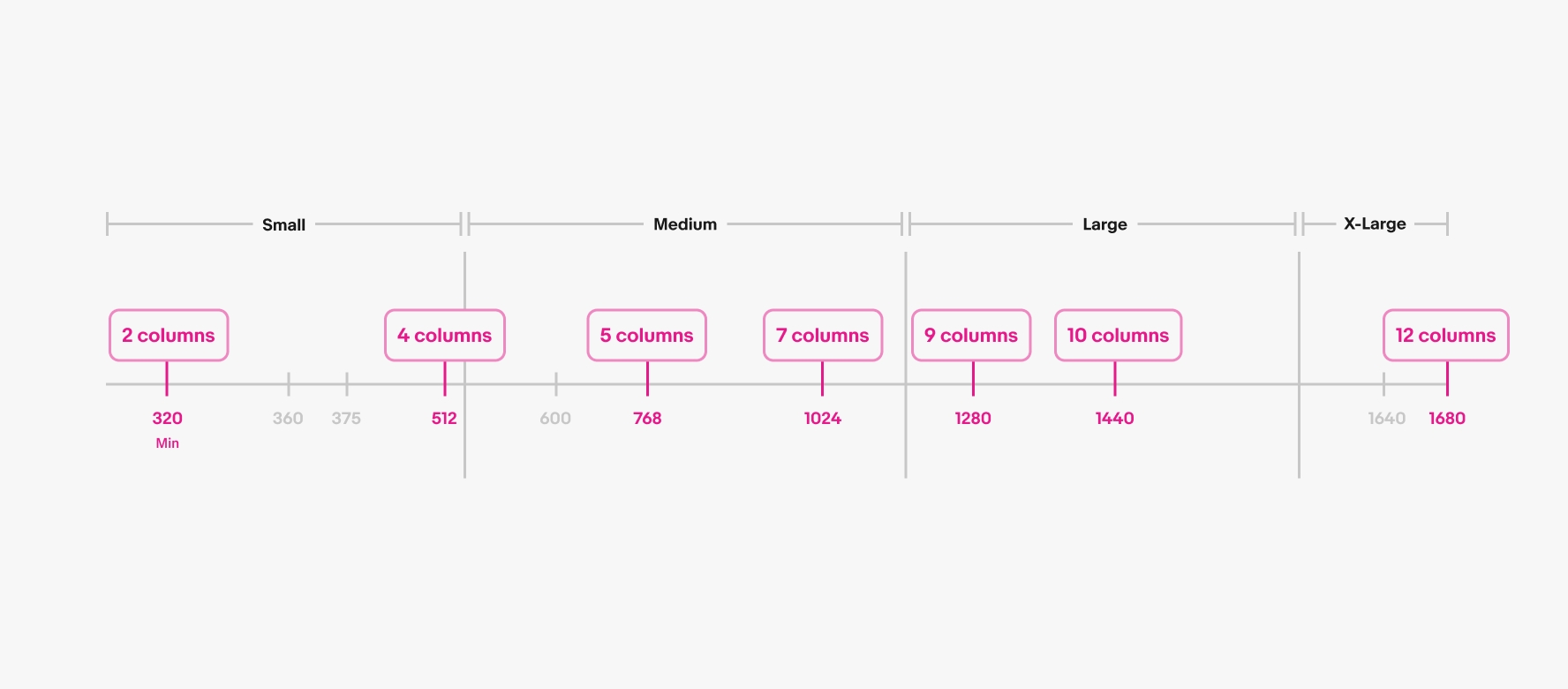 A detailed grid of screen size names and widths. There are 4 columns. From left to right reads “Small”, “Medium”, “Large”, and “X-Large”. Small has 320 Min “2 columns”, 360, 375 and 512 “4 columns”. Medium has 600, 768 “5 columns”, and 1024 “7 columns”. Large has 1280 “9 columns” and 1440 “10 columns”. X-Large has 1640, 1680+ “12 columns”.