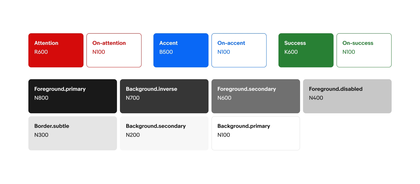 Attention: R600. On-attention: N100. Accent: B500. On-accent: N100. Success: K600. On-success: N100. Foreground.primary: N800. Background.inverse: N700. Foreground.secondary: N600. Foreground.disabled: N400. Border.subtle: N300. Background.secondary: N200. Background.primary: N100.