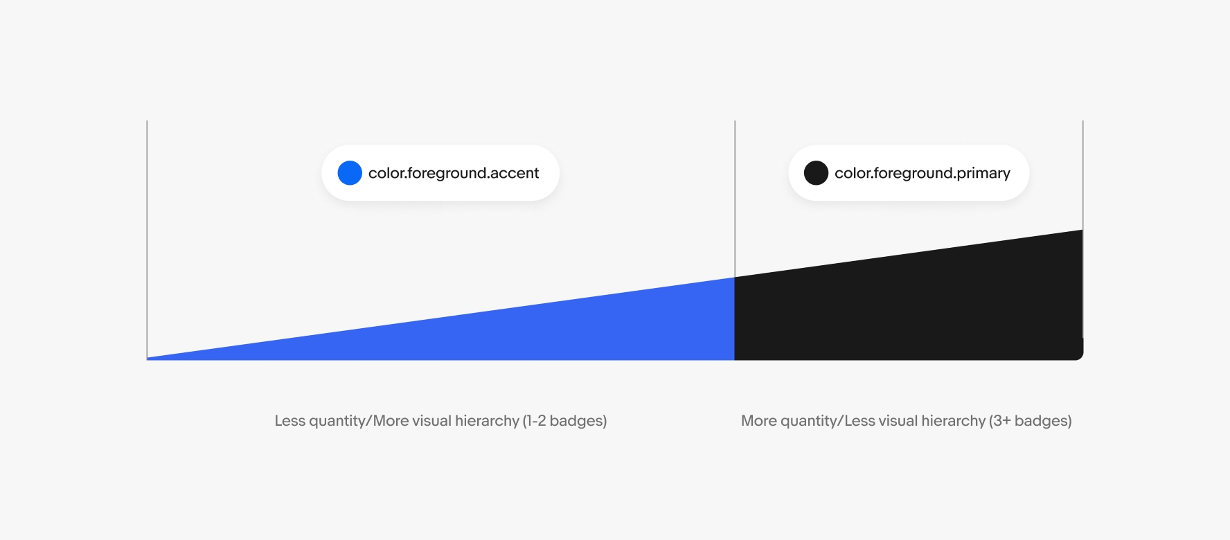 A volume graphic detailing 1-2 badges uses color token “color.foreground.accent” to provide more visual hierarchy. The left side is smaller and is blue in color. For 3+ badges, color token “color.foreground.primary” is used for less visual hierarchy. The right side is thicker and black in color.
