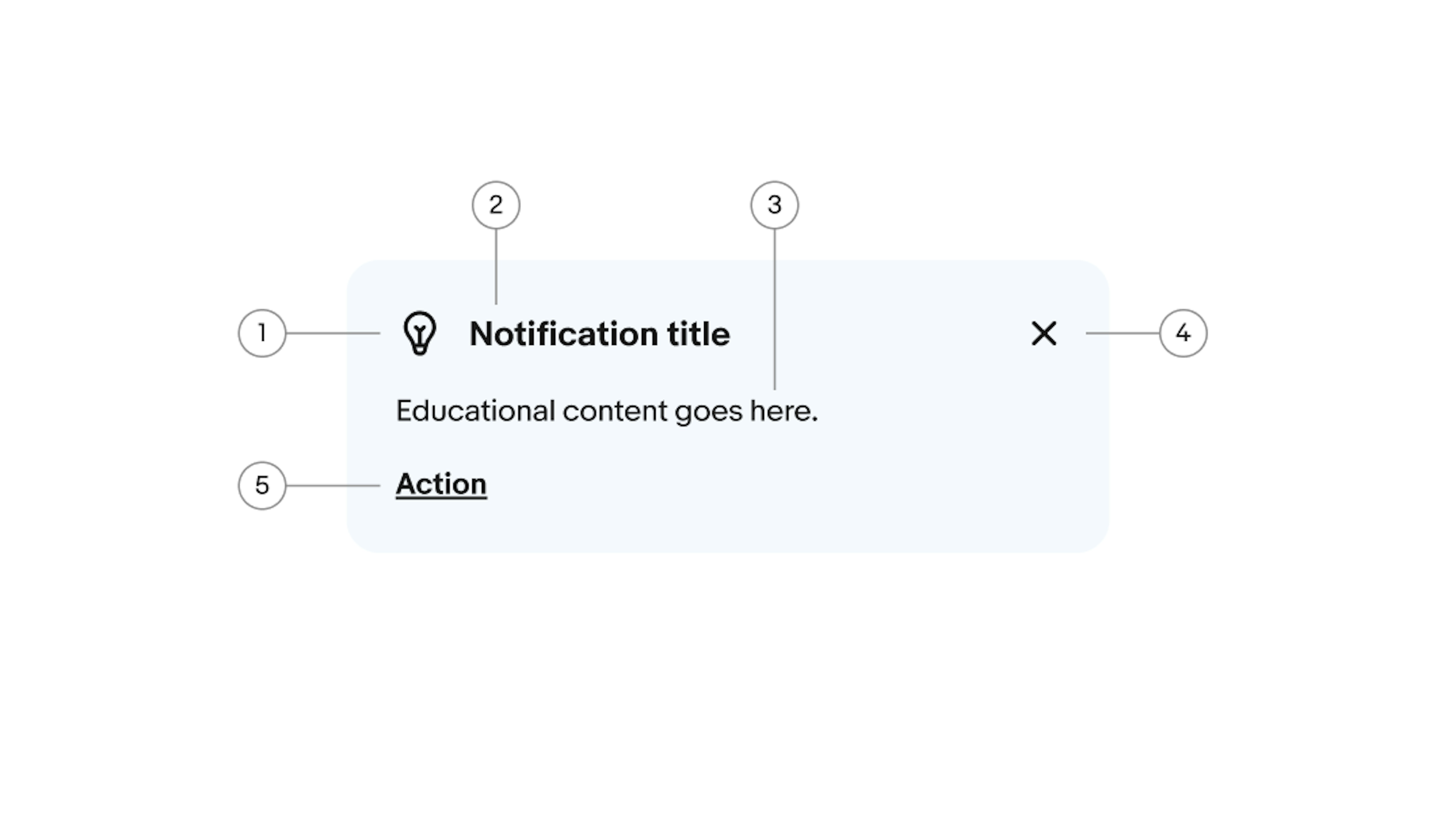 Number 1 points to an icon in the top left corner of the education notice. Number 2 points to the title directly following the icon. Number 3 points to a string of body copy on its own line, directly under the icon and title. Number four points to an “X” close icon in the top right corner of the notice. Number 5 points to the action which is underlined text on it’s own line directly under the body copy.