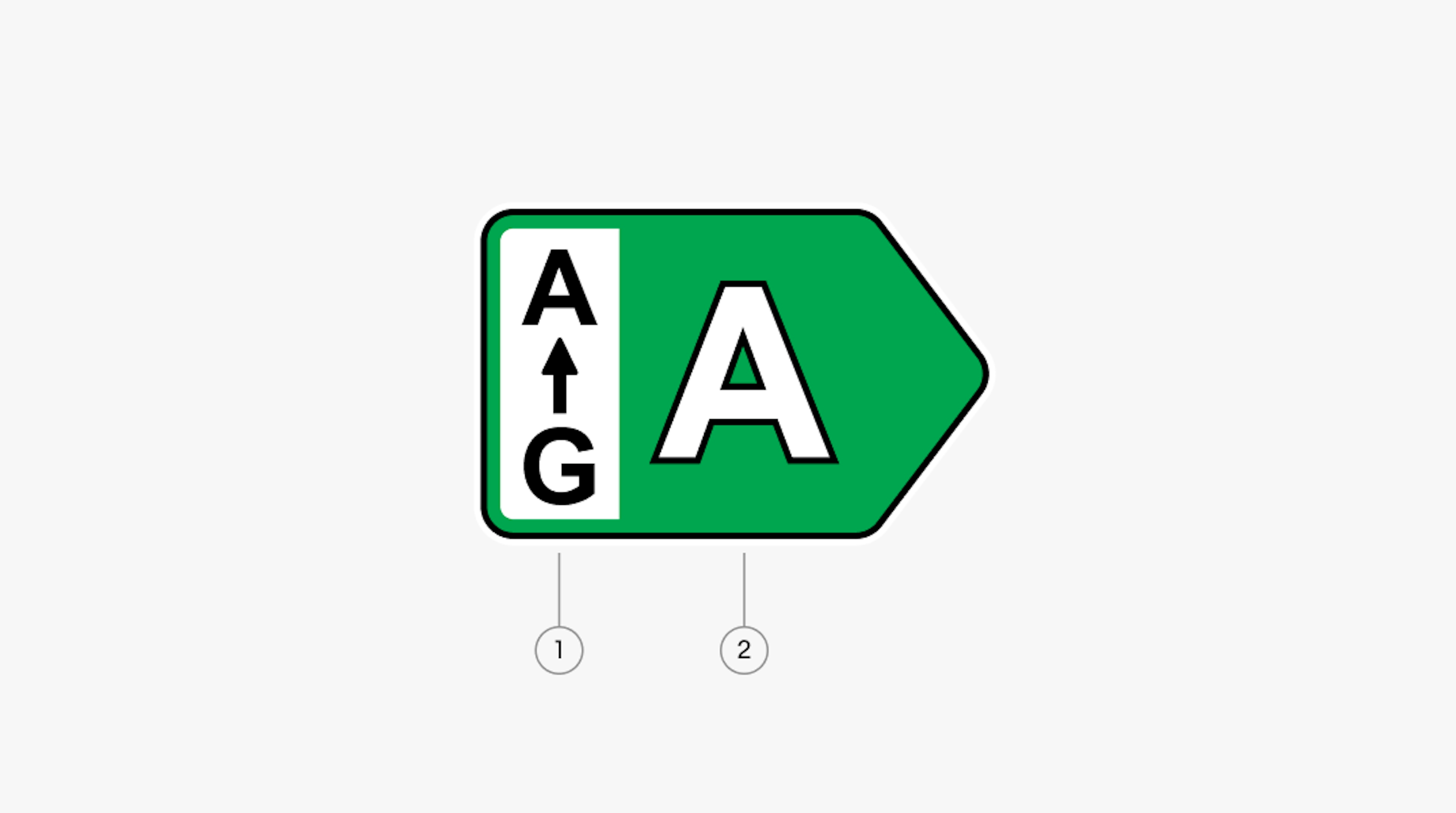 EEK badge in green. Number 1 points to the range of text labeled “A to G” contained in a white rectangle. Number 2 points to a large label on the right with the rating of “A”.