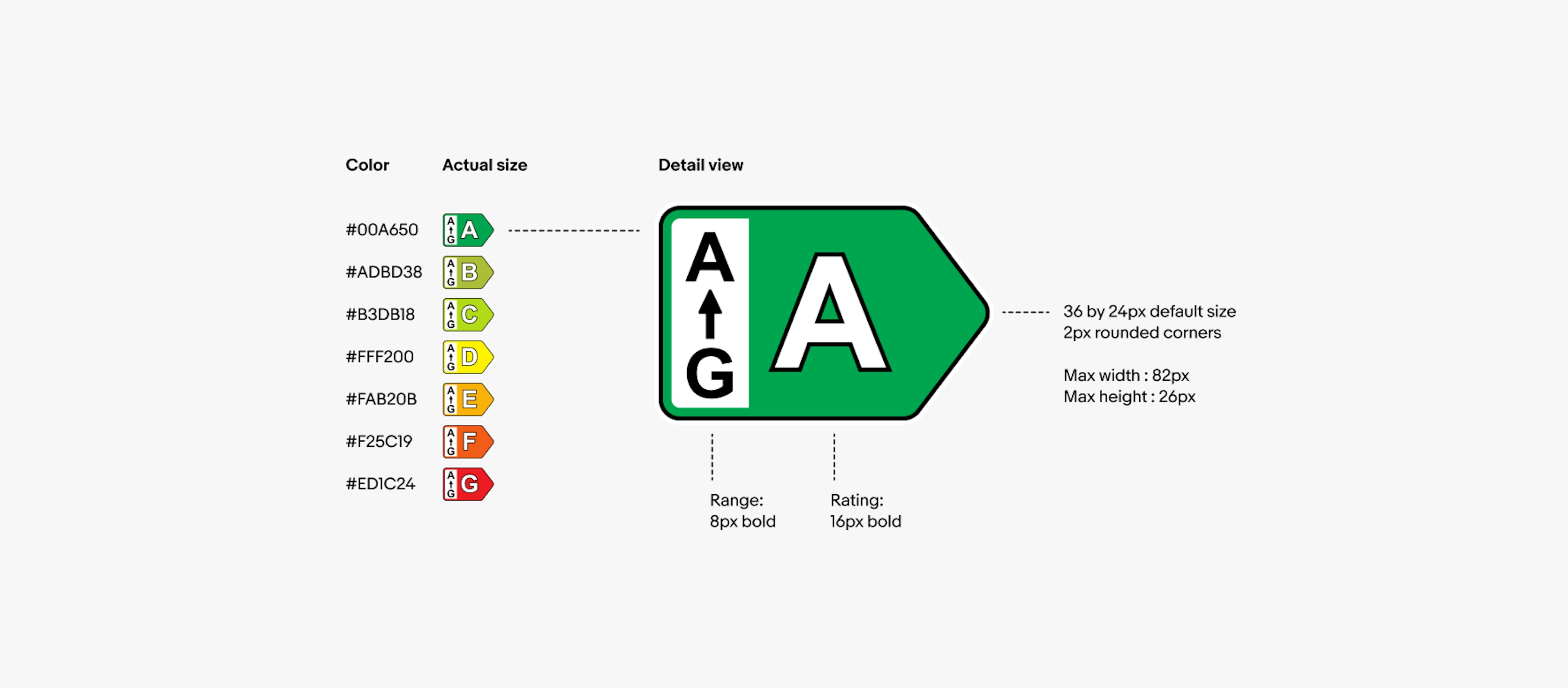 Detailed specs of the item card showing hex values for the seven colors ranging from green to yellow to red in a spectrum. The hex codes starting with green read: #00A650, #ADBD38, #B3DB18, #FFF200, #FAB20B, #F25C19, #ED1C24.   
Range text is 8px bold, rating text is 16px bold, the default container size is 36px wide by 24px tall with 2px rounded corners, the max width is 82px, and the max height is 26px.