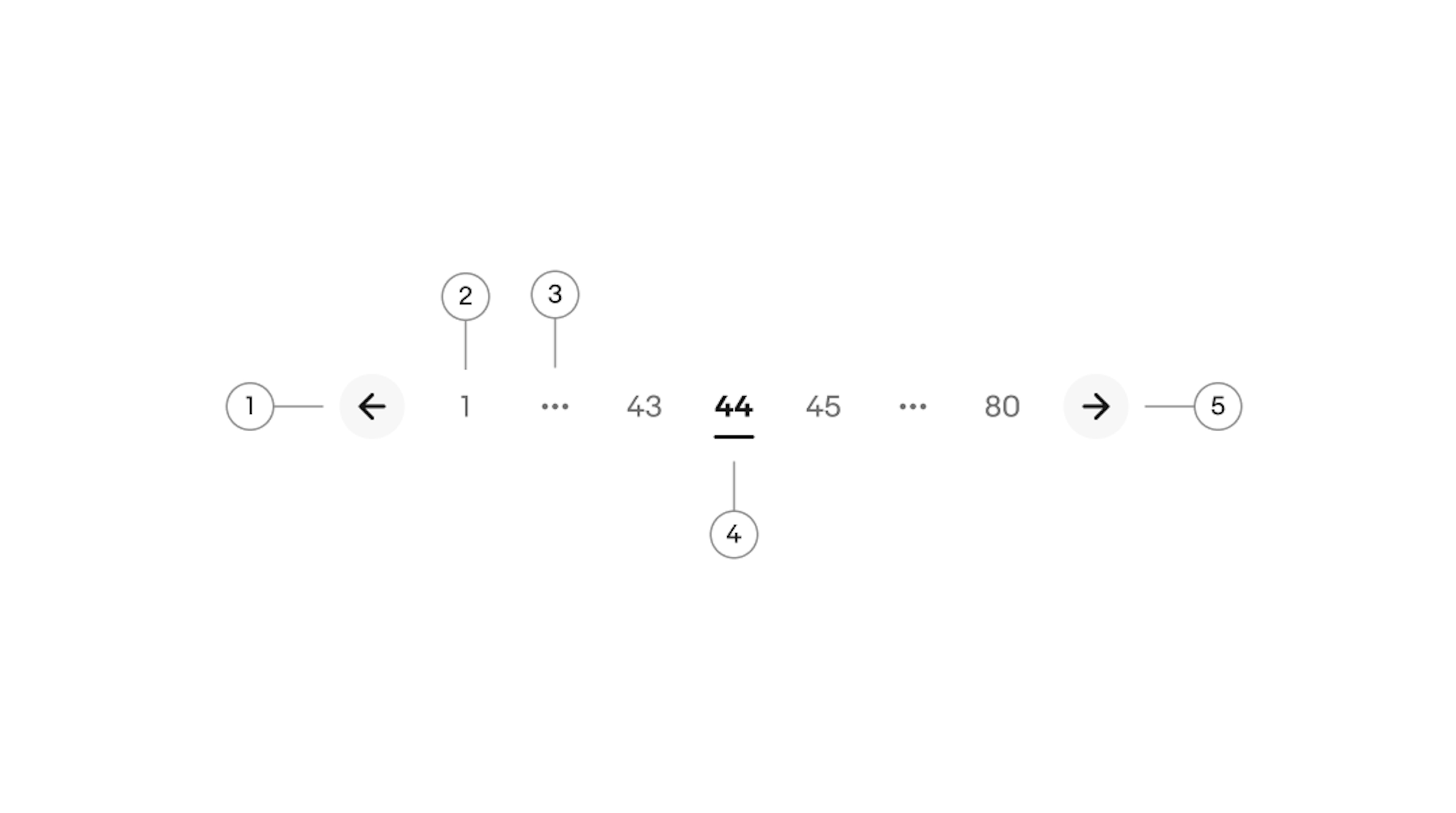 1. Back Navigation: "Arrow pointing left, indicating the option to go to the previous page in the pagination sequence."
2. Page number: "Unselected page numbers showing the sequence of pages available for navigation."
3. Overflow menu: "Three vertical dots representing an overflow menu with additional pagination options."
4. Active page indicator: "Circle highlighting the current page number, page 44, in the pagination sequence."
5. Forward Navigation: "Arrow pointing right, indicating the option to go to the next page in the pagination sequence."