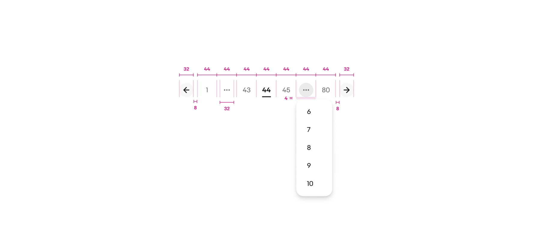 A detailed spec of the pagination controls. From left to right reads left arrow button with a width of 32px, 8px of space, page 1 with a width of 44px, 32px overflow button centered in a width of 44px, page 43 with a width of 44px, selected page 44 with a width of 44px, page 45 with a width of 44px, active 32px overflow button with a popover containing the numbers 6–10 with 4px between the overflow and button, page 80 with a width of 44px, 8px of space, and right arrow button with a width of 32px.