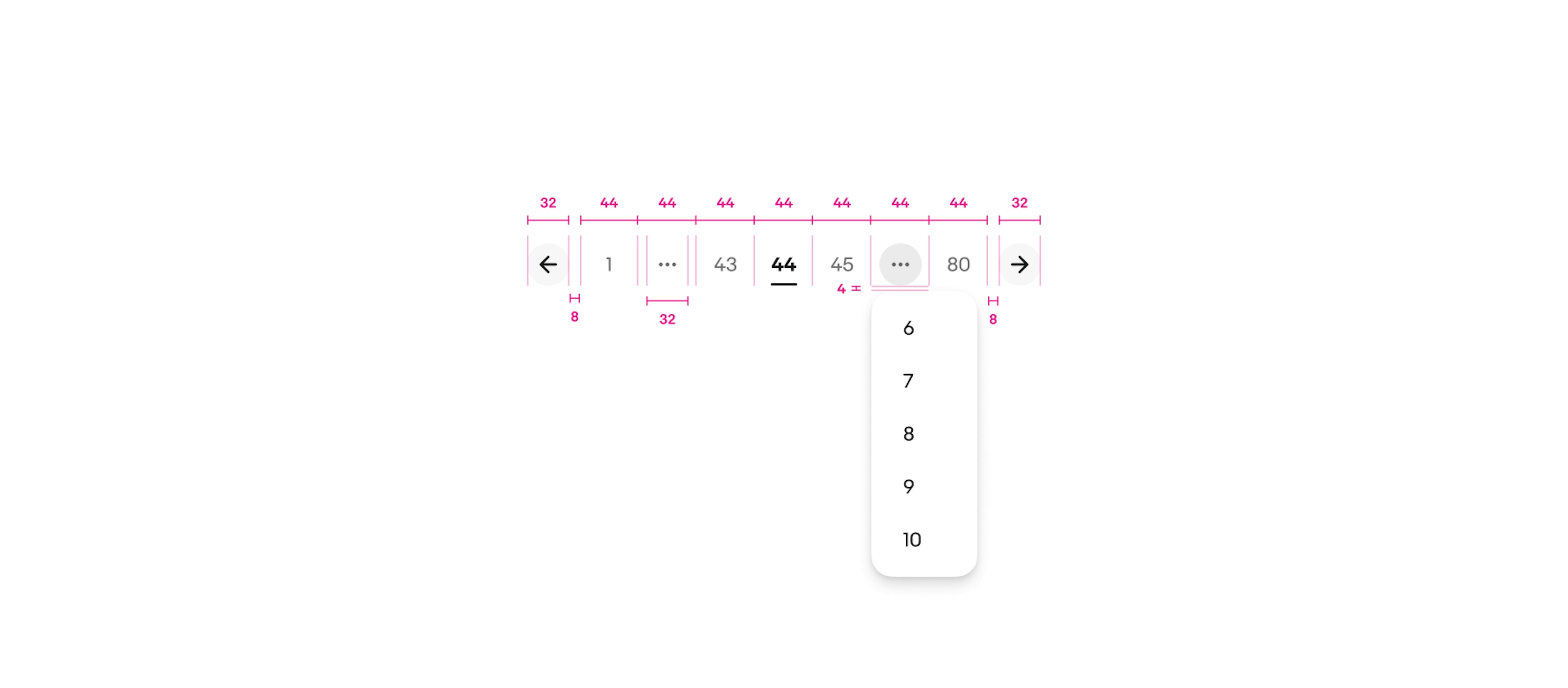 A detailed spec of the pagination controls. From left to right reads left arrow button with a width of 32px, 8px of space, page 1 with a width of 44px, 32px overflow button centered in a width of 44px, page 43 with a width of 44px, selected page 44 with a width of 44px, page 45 with a width of 44px, active 32px overflow button with a popover containing the numbers 6–10 with 4px between the overflow and button, page 80 with a width of 44px, 8px of space, and right arrow button with a width of 32px.