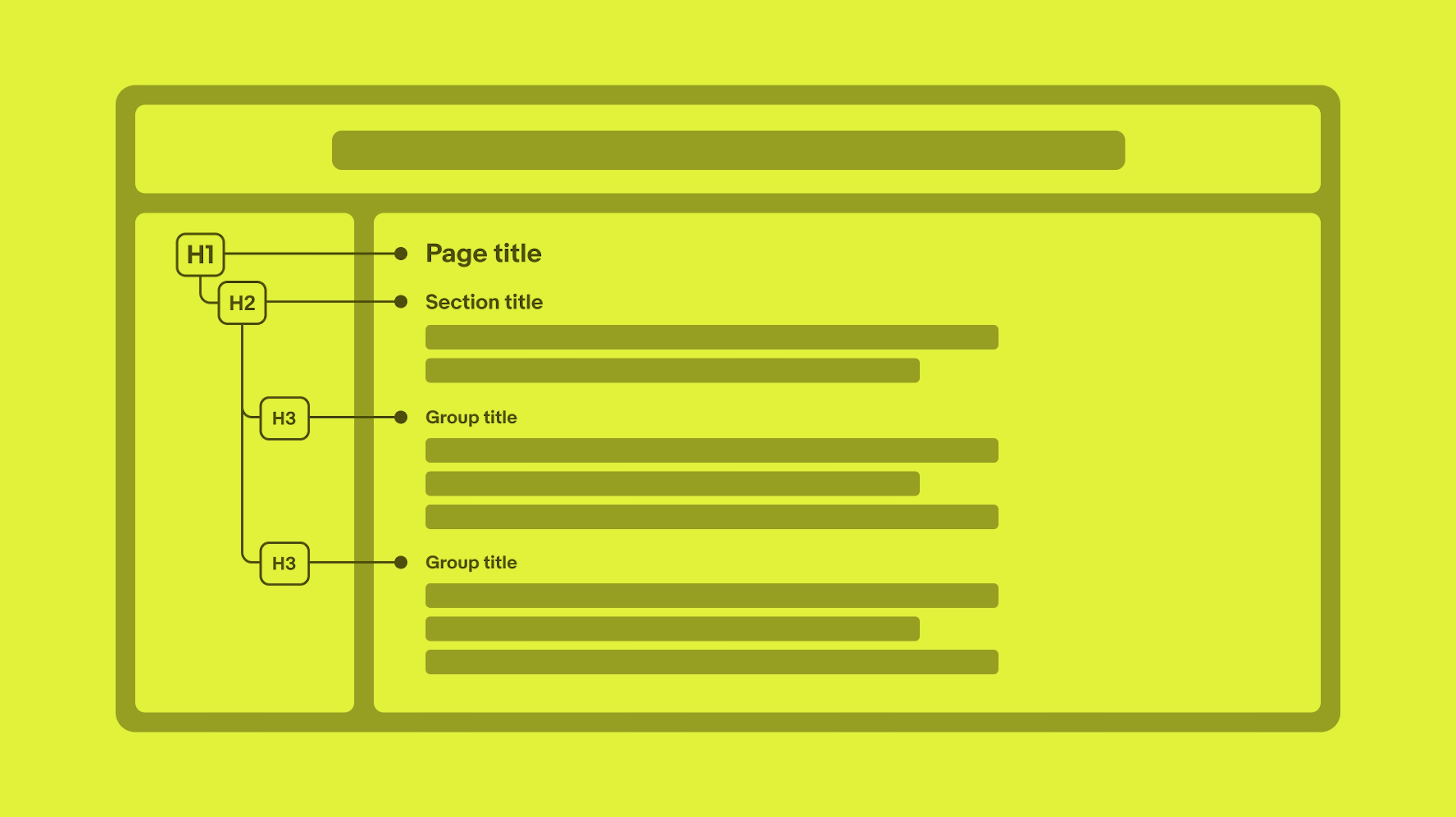 Wireframe that outlines the page layout and the typography hierarchy inside the main content area. H1, H2, and H3 are highlighted.