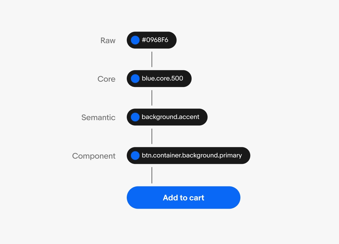 A graphic that moves from values and names leading up to a final blue primary cta button component. From top to bottom reads Raw: #0968F6, Core: blue.core.500, Semantic: background.accent, and Component: btn.container.background.primary.