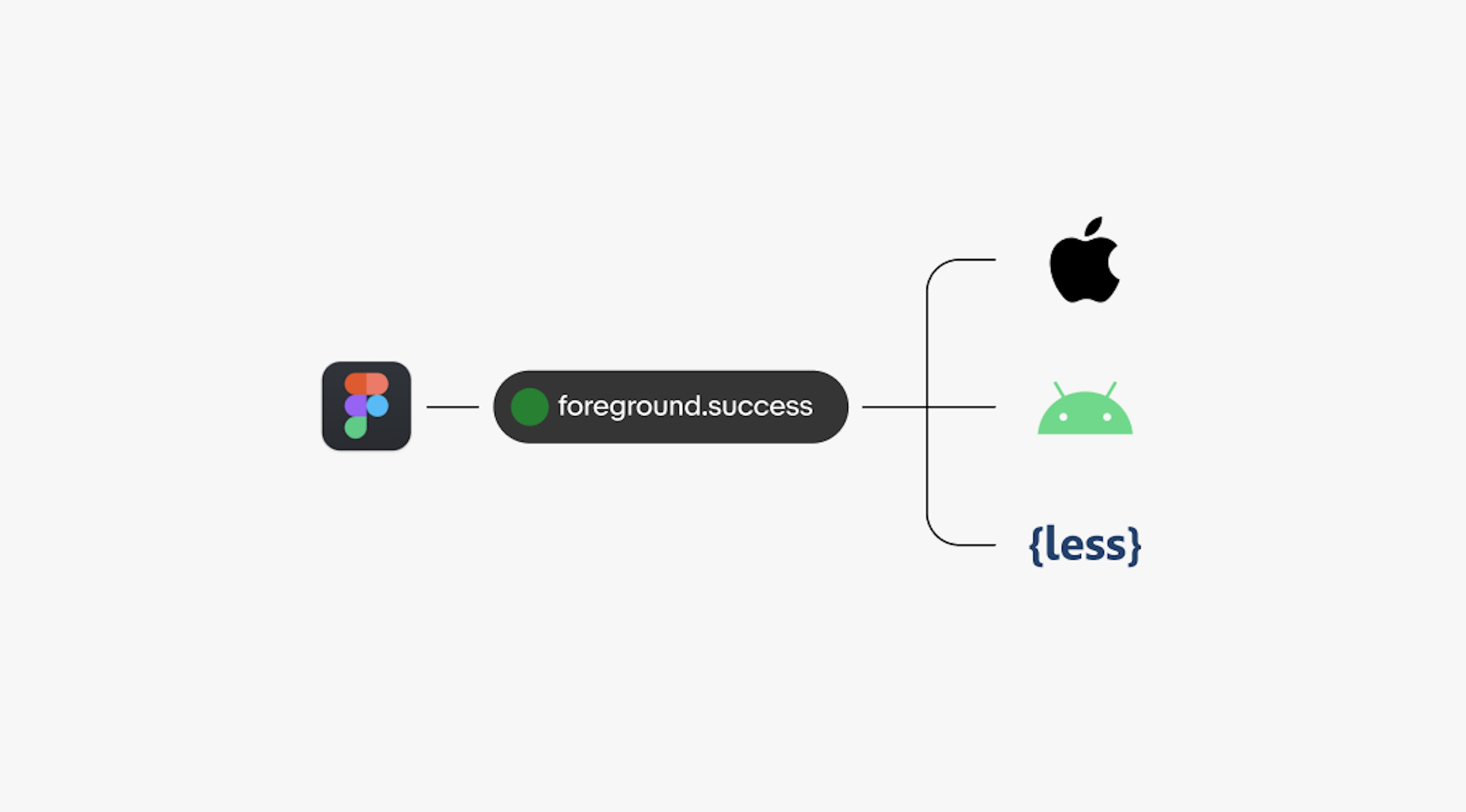 A visual hierarchy graphic. From left to right Figma points to a pill shape with the token “foreground.success” in it. The pill points and branches out to 3 items. From top to bottom is IOS, Android, and {less}.