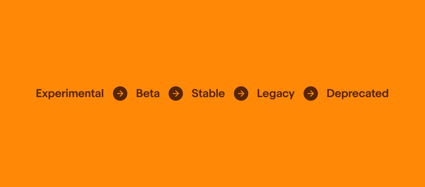 A lifecycle graphic with experimental > beta > stable > legacy > deprecated.