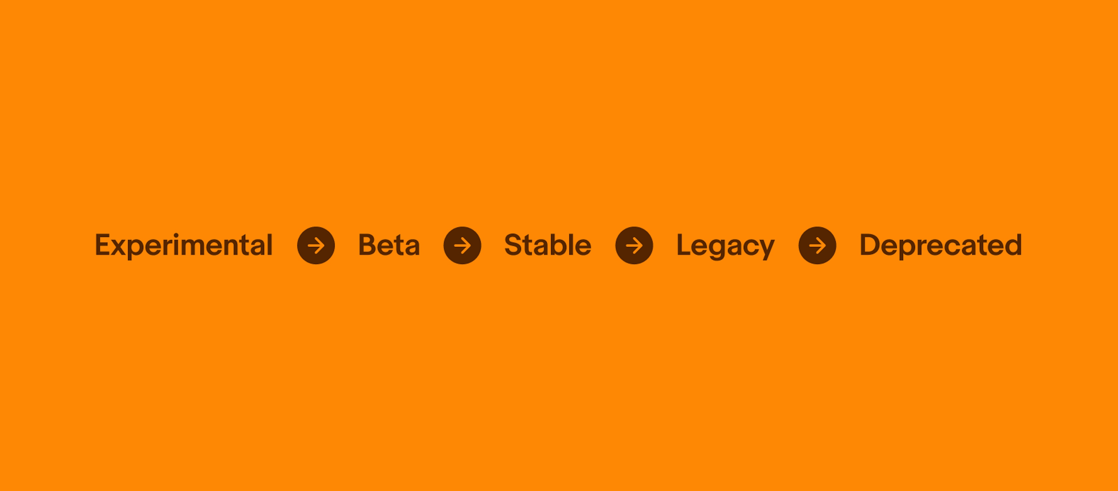 A lifecycle graphic with experimental > beta > stable > legacy > deprecated.