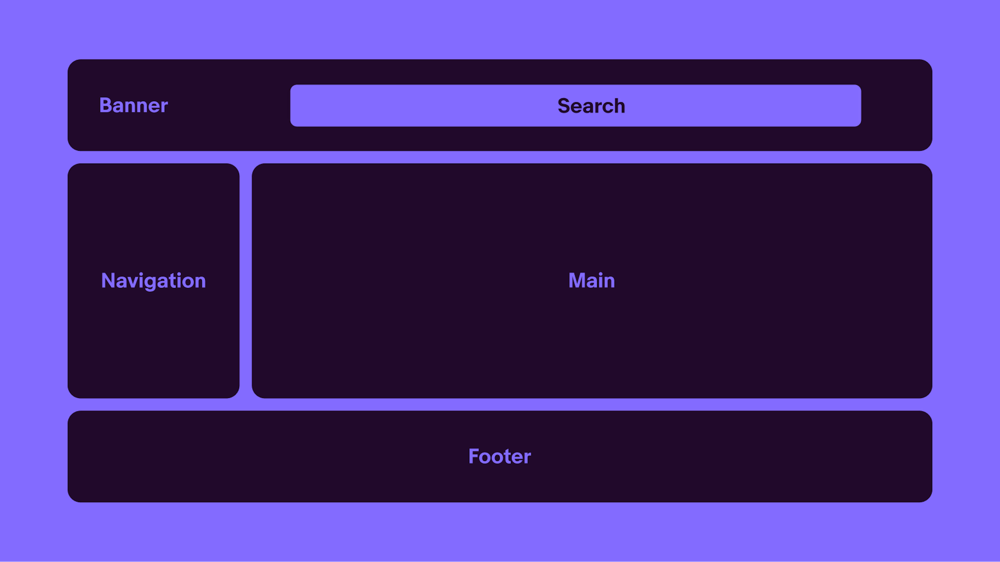Wireframe that outlines the page layout. At the top, there's a header featuring a search bar, complemented by a navigation menu on the left. The main content is prominently displayed on the right side. A footer extends across the bottom of all content.