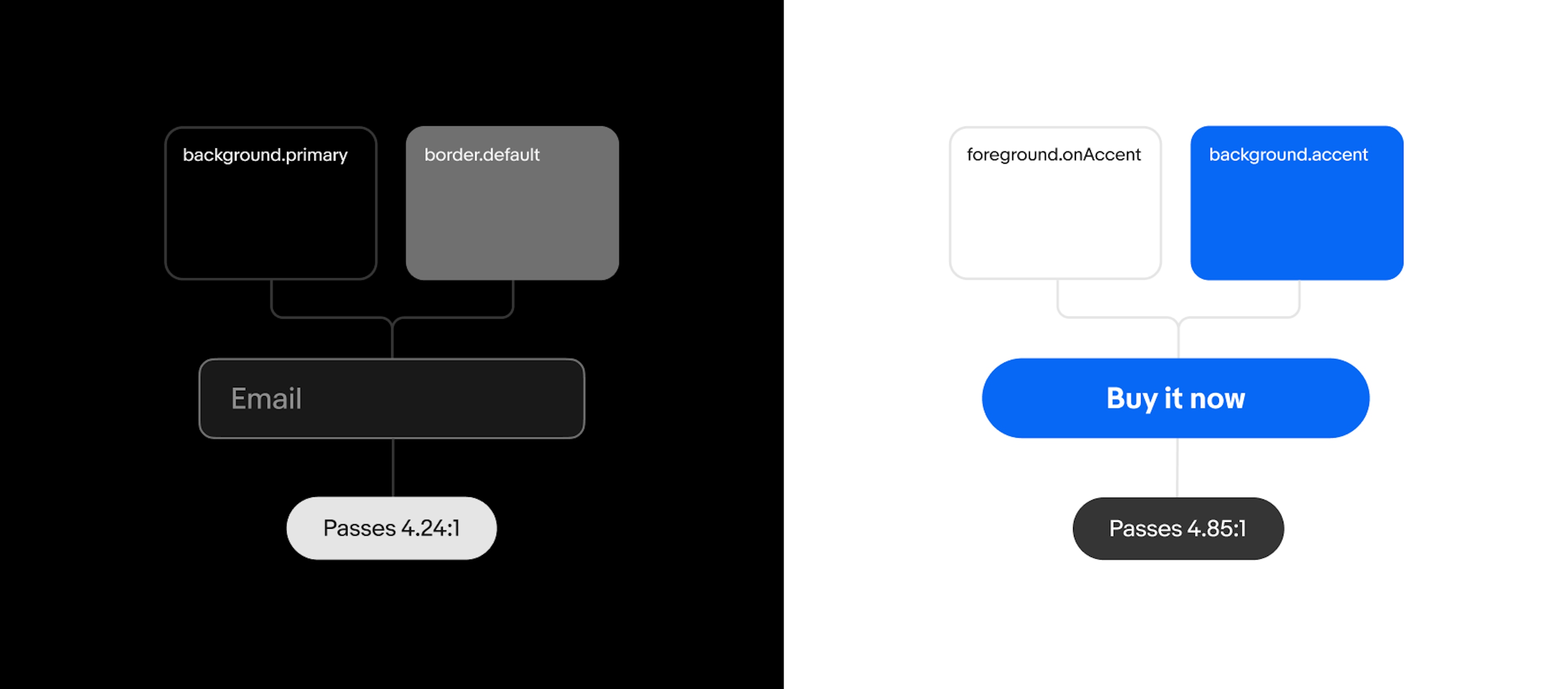UI elements, highlighting contrast ratios and colors of input fields and buttons for accessibility. The left example is in dark mode, while the right is in light mode.