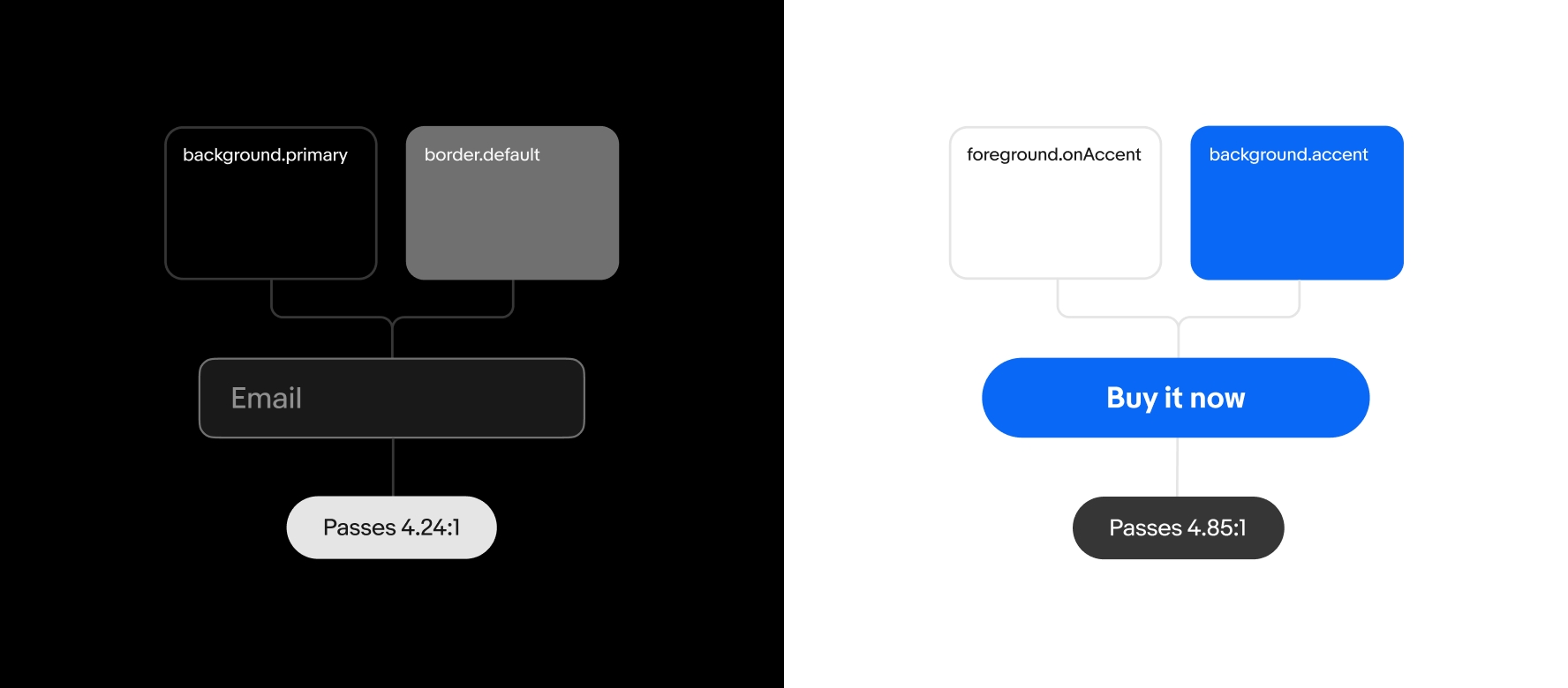 UI elements, highlighting contrast ratios and colors of input fields and buttons for accessibility. The left example is in dark mode, while the right is in light mode.