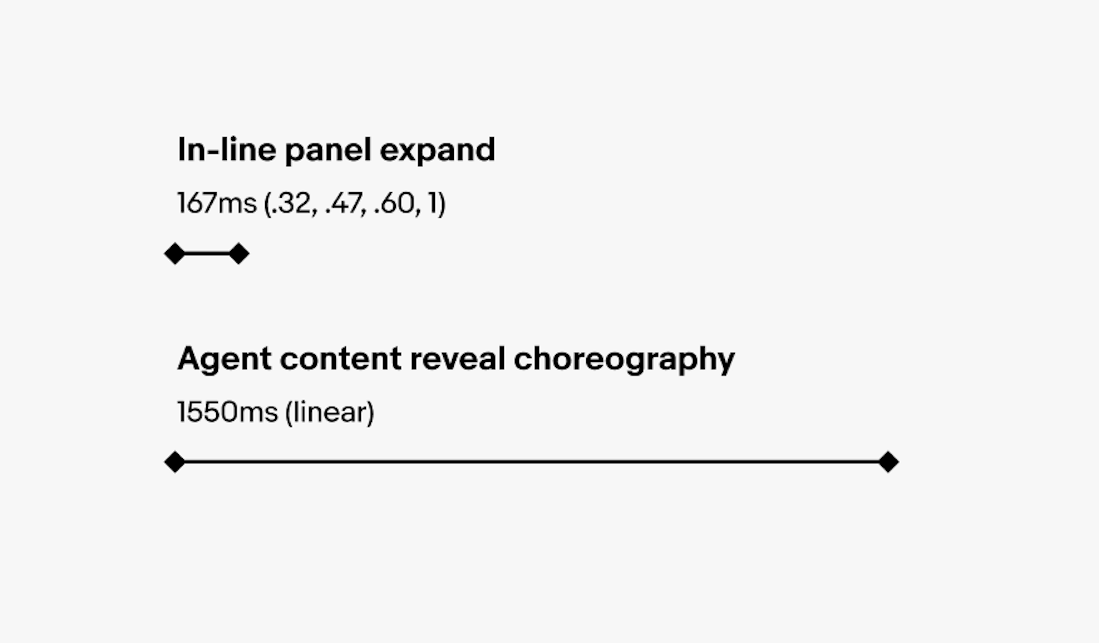 Two motion timeline graphics. The first is for in-line panel expand 167ms (.32, .47, .60, 1.00). The second is for agent content reveal choreography 1550ms (linear).