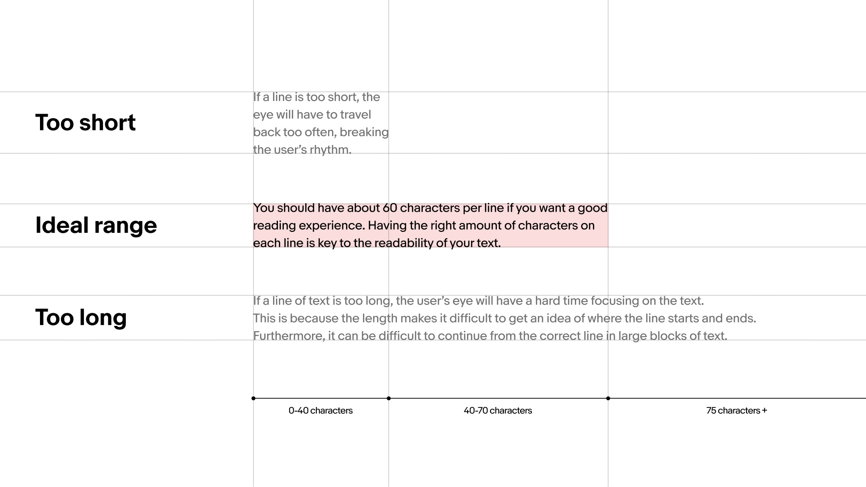 Too short: 0-40 characters. If a line is too short the eye will have to travel back too often, breaking the user’s rhythm. Ideal range: 40-70 characters. You should have about 60 characters per line if you want a good reading experience. Having the right amount of characters on each line is key to the readability of your text. Too long: 75 characters+. If a line of text is too long, the user’s eye will have a hard time focusing on the text. This is because the length makes it difficult to get an idea of where the line starts and ends. Furthermore, it can be difficult to continue from the correct line in large blocks of text.