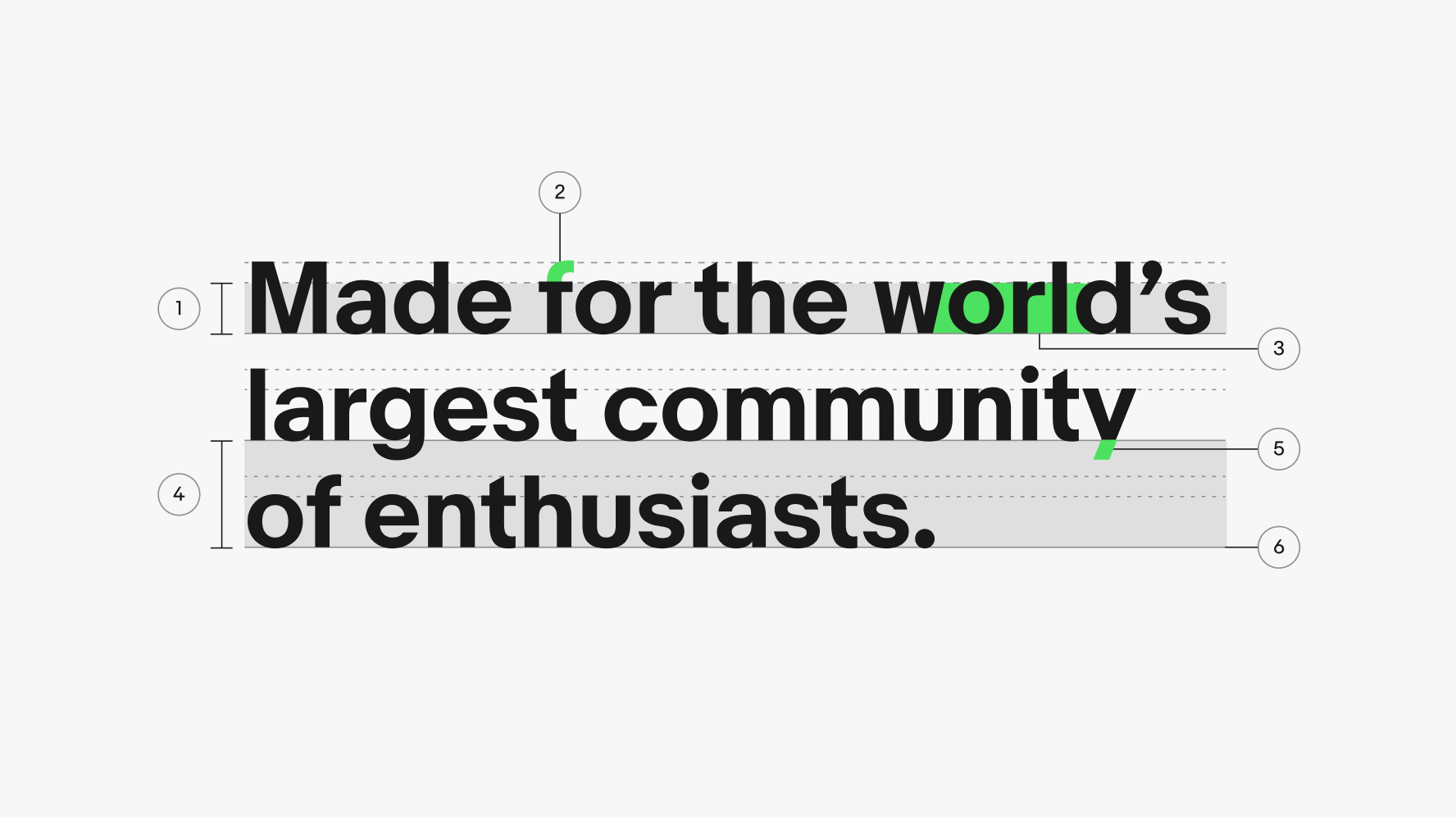 A detailed spec of type anatomy highlighted across three lines of type. Number 1 points to x-height. Number 2 points to ascender. Number 3 points to letter spacing. Number 4 points to line height. Number 5 points to descender. Number 6 points to descender.
