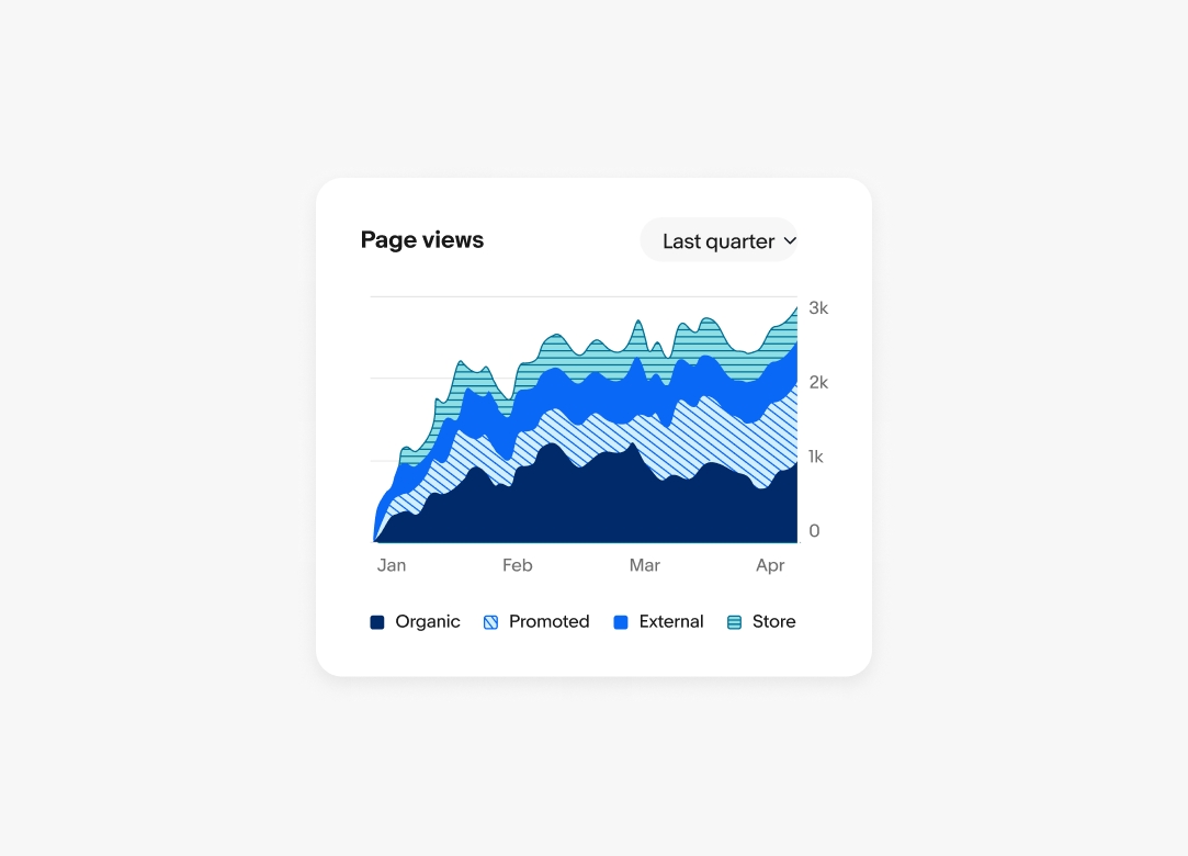 A ‘Page views’ stacked area chart with four values in the legend. The Organic value is solid dark blue, the Promoted value is light blue with blue diagonal lines, the External value is solid blue, and the Store value is teal with blue horizontal lines