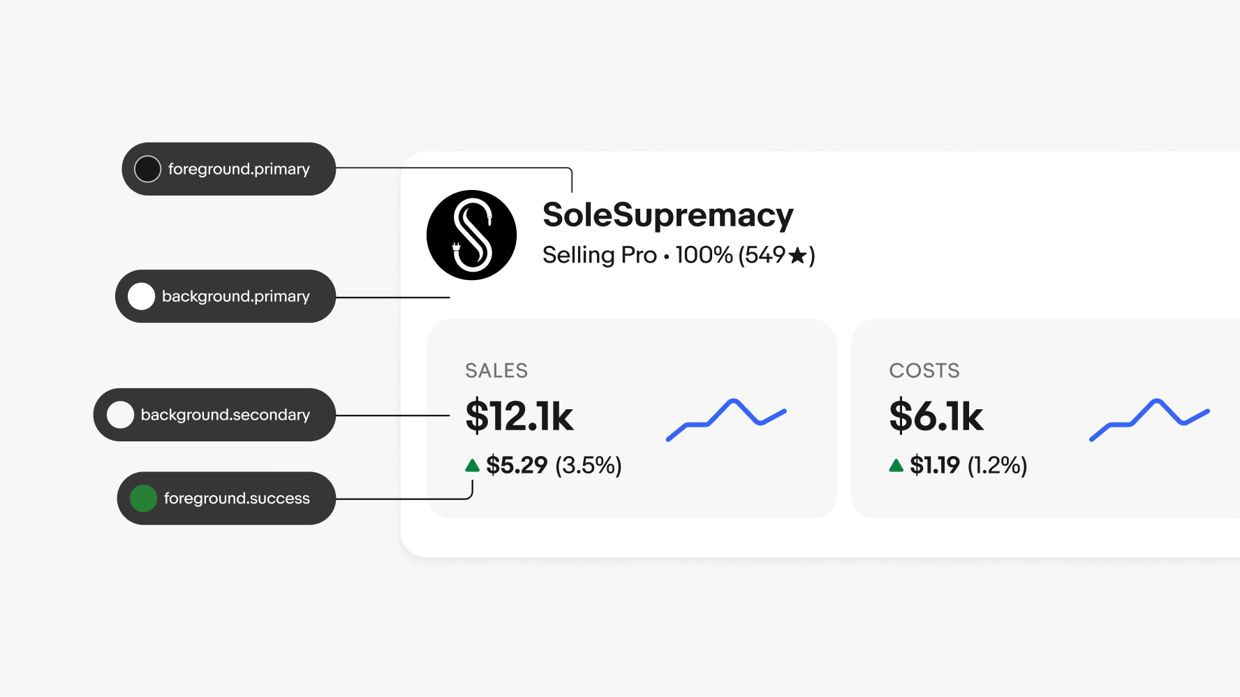 The foreground.primary token points to a title that reads “Sole Supremacy”. The background.primary token points the section background, the background.secondary token points to the summary data tile, and the foreground.success token points to the uptrend icon