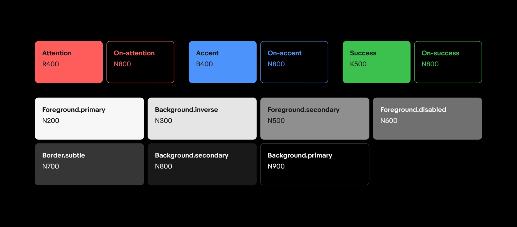 Attention: R400. On-attention: N800. Accent: B400. On-accent: N800. Success: K500. On-success: N800. Foreground.primary: N200. Background.inverse: N300. Foreground.secondary: N500. Foreground.disabled: N600. Border.subtle: N700. Background.secondary: N800. Background.primary: N900.