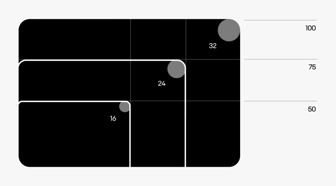 A detailed graphic detailing 3 stacked images. The bottom image has a radius of 16px. The middle image has a radius of 24px. The top image has a radius of 32px. Each card is 25% smaller than the previous.