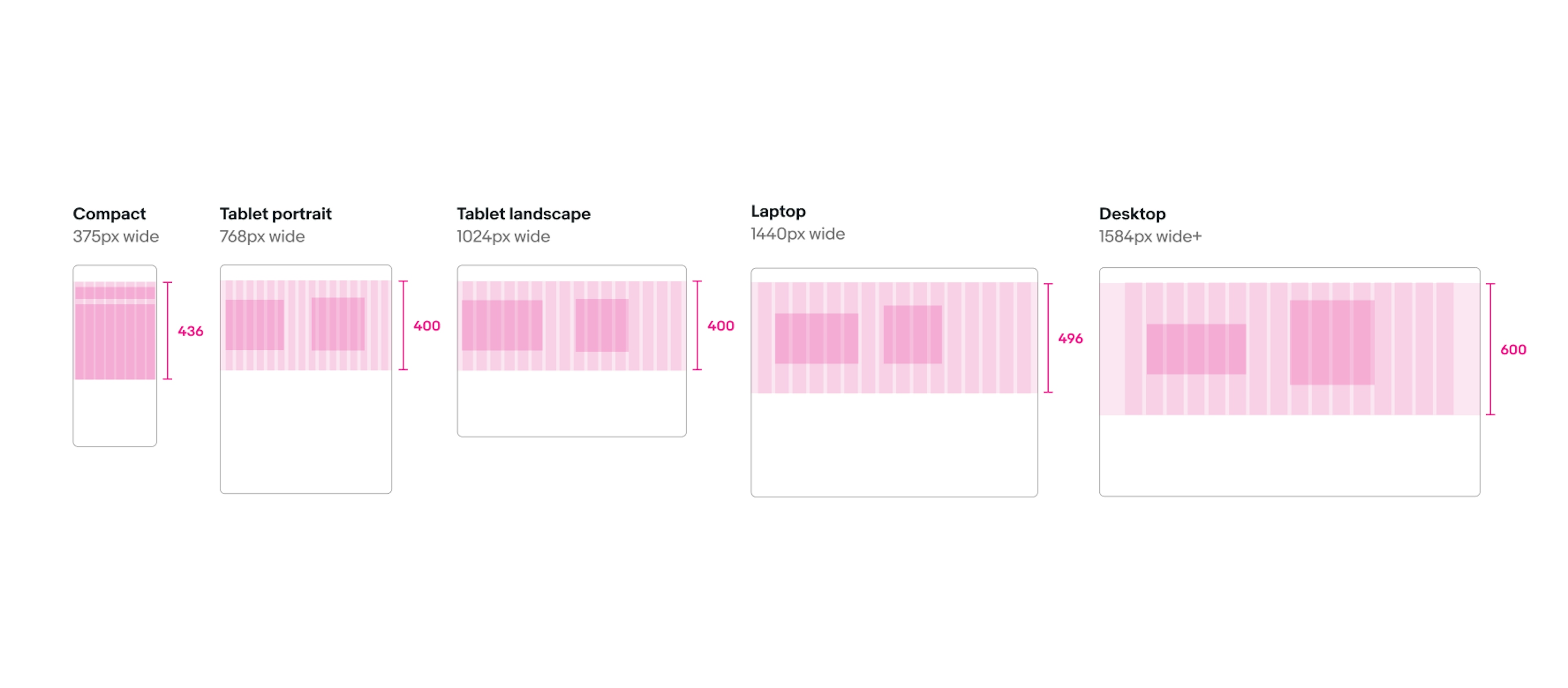 Wireframe of tall image background banners at various screen sizes showing where the safe zone lands inside each at various screen sizes. On 375px wide compact screens the safe zone is directly under the text box. On 768px wide tablet portrait screens, 1024px wide tablet landscape, 1280px wide laptop, and 1680px+ wide desktop screens the safe zone is to the right of the text box centered vertically.