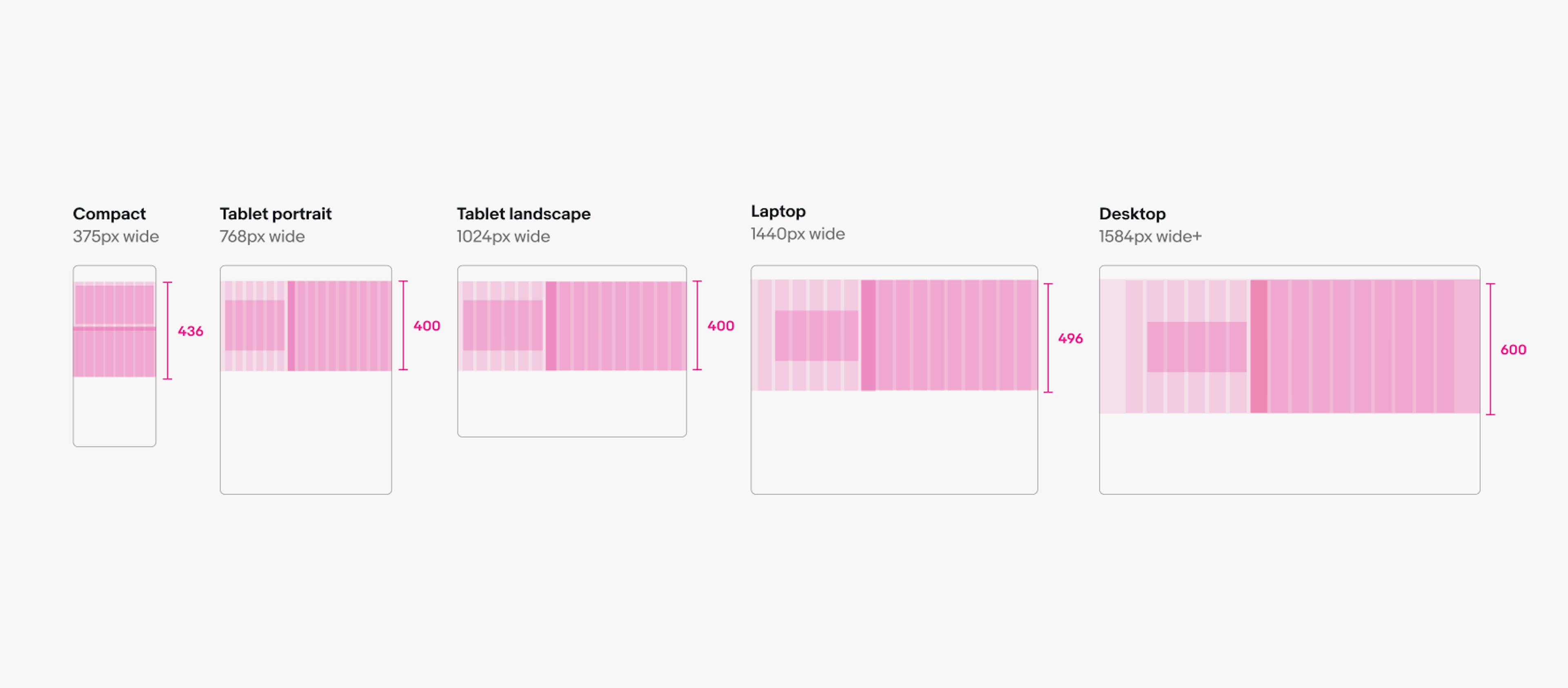 Wireframe of tall color background banners at various screen sizes showing where the image lands inside each at various screen sizes. On 375px wide compact screens the safe zone is directly under the text box. On 768px wide tablet portrait screens, 1024px wide tablet landscape, 1440px wide laptop, and 1584px+ wide desktop screens the image is to the right of the text box centered vertically with the image bleeding off the top, bottom, and right side of the banner.