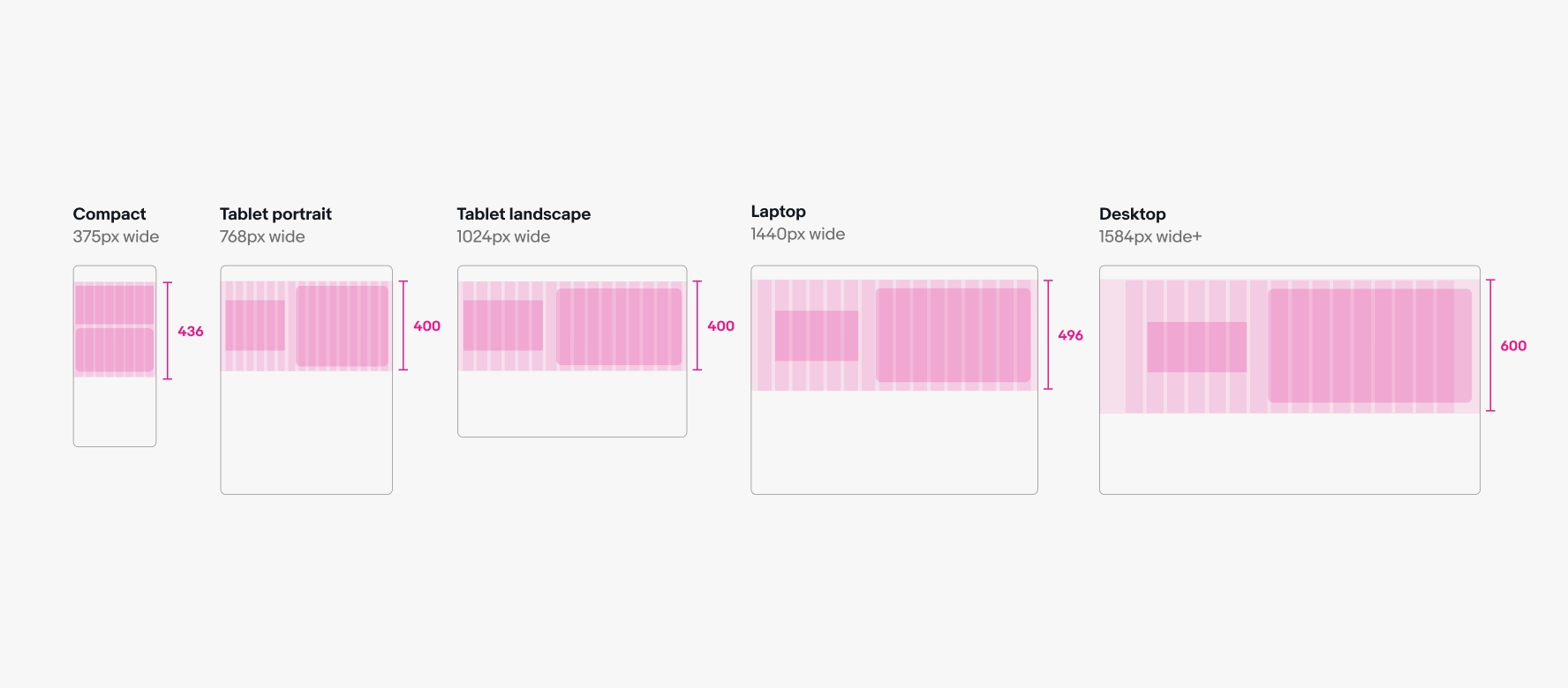 Wireframe of tall inset banners at various screen sizes showing where the image lands inside each at various screen sizes. On 375px wide compact screens the image is directly under the text box. On 768px wide tablet portrait screens, 1024px wide tablet landscape, 1440px wide laptop, and 1584px+ wide desktop screens the image is to the right of the text box centered vertically with padding around all edges.
