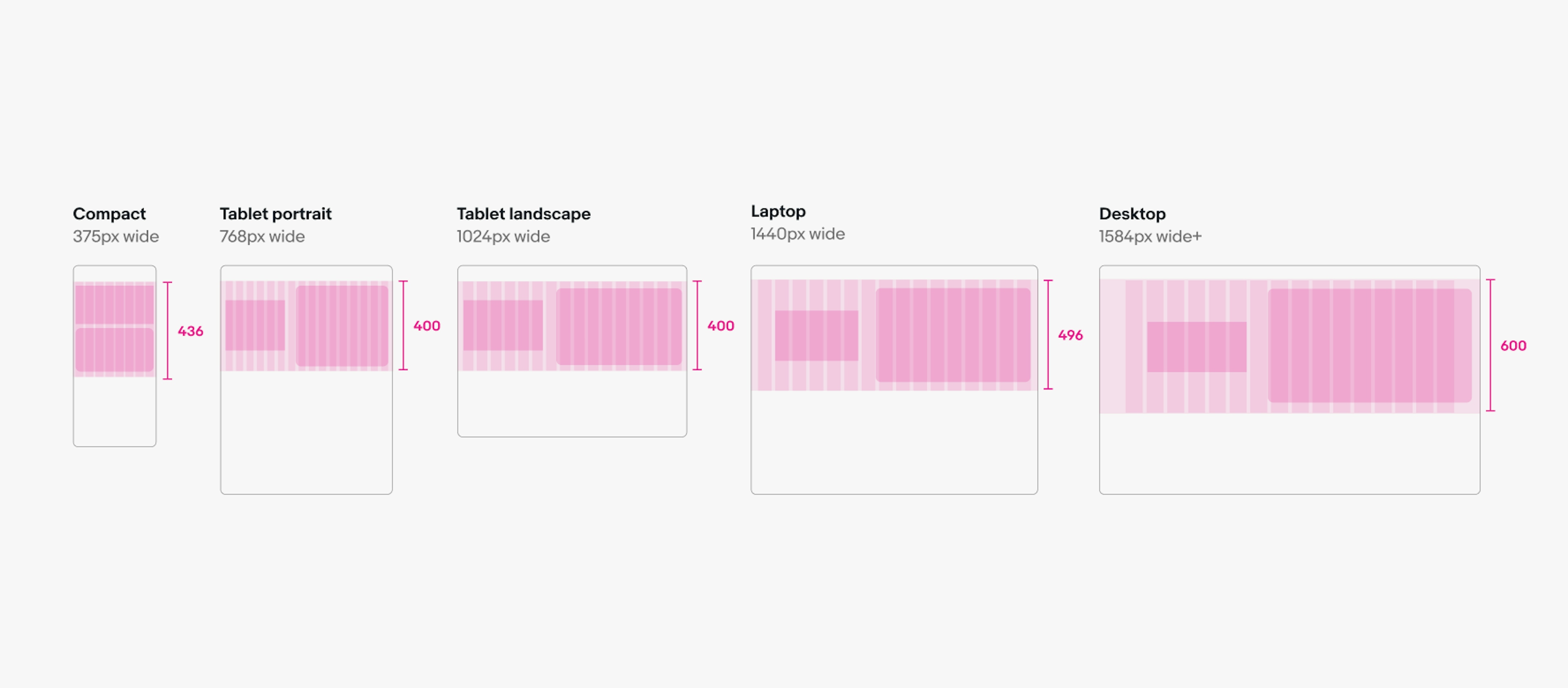 Wireframe of tall inset banners at various screen sizes showing where the image lands inside each at various screen sizes. On 375px wide compact screens the image is directly under the text box. On 768px wide tablet portrait screens, 1024px wide tablet landscape, 1440px wide laptop, and 1584px+ wide desktop screens the image is to the right of the text box centered vertically with padding around all edges.