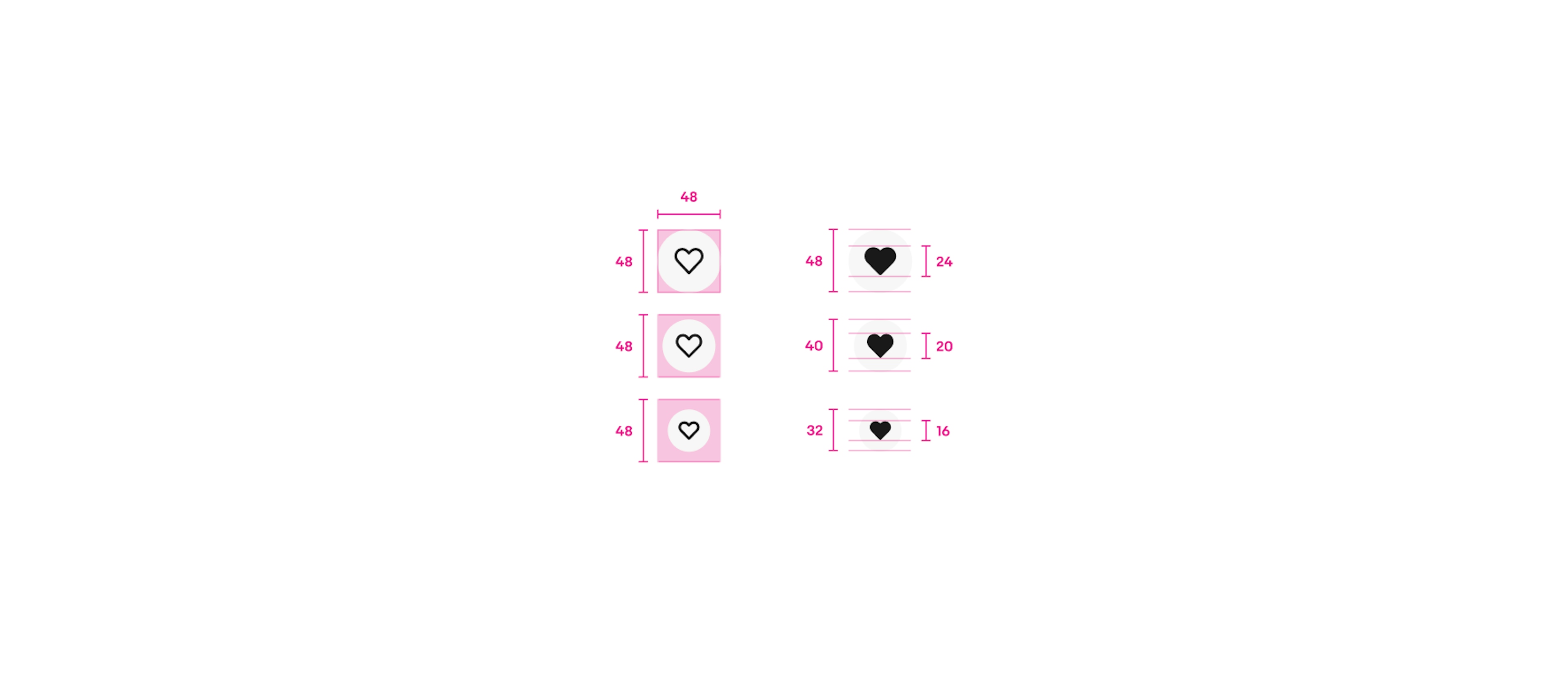 Two sets of heart icons. The first set are large, medium, and small icon buttons with 48px pink boxes showing the tap targets. The second set are also large, medium, and small icon buttons. The large has a 48px button with a 24px icon. The medium has a 40px button with a 20px icon. The small has a 32px button with a 16px icon.