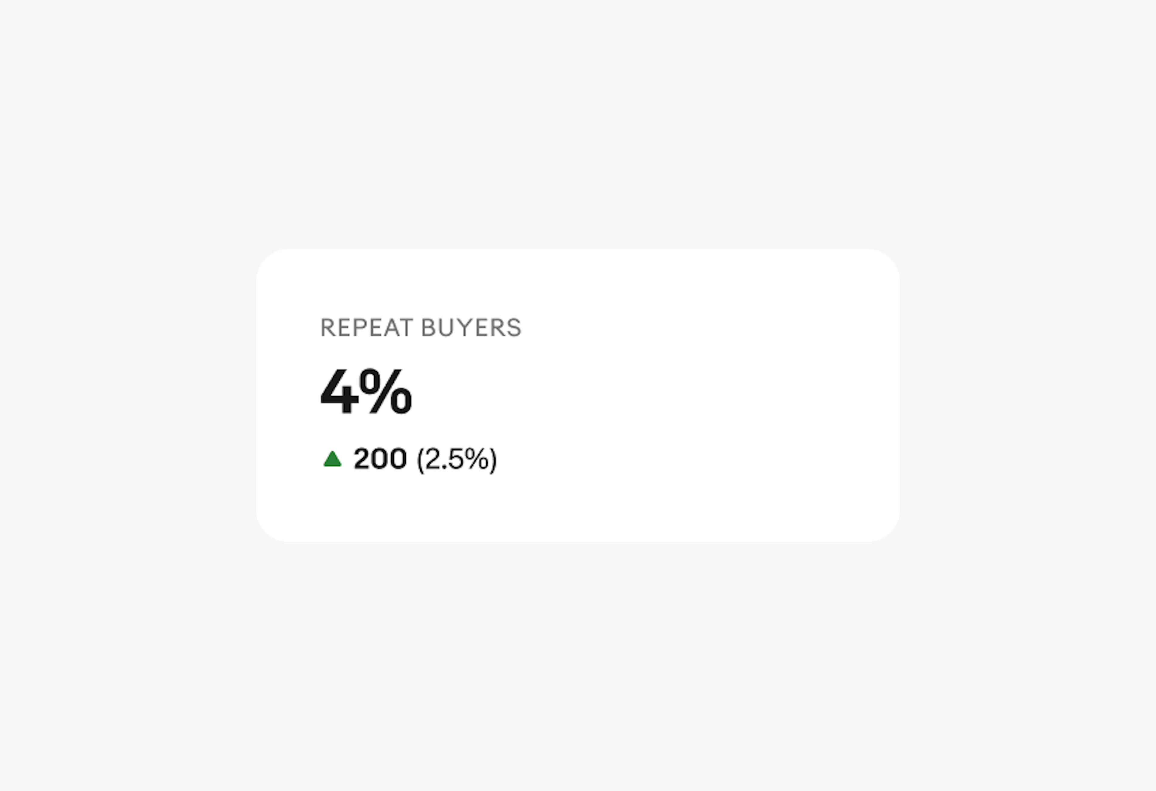 A single trend metric in a card with the label “Repeat buyers” on the first line, a metric of “4%” on the second line, and up arrow icon in green on the third line followed by “200” in bold and “(2.5%) in regular.