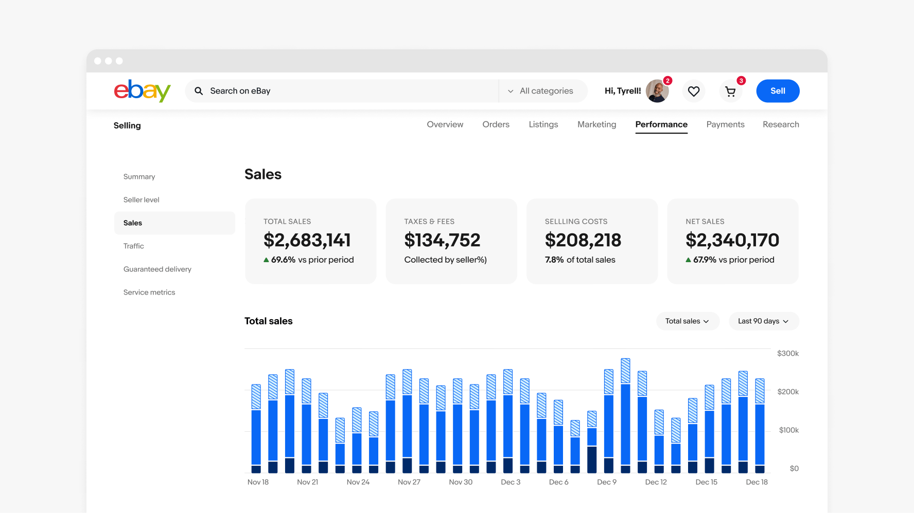 Desktop screen showing eBay Selling Performance page which has a series of links in a left hand nav, a summary bar with 4 metrics across the top under the page title “Sales”, and a stacked bar chart underneath showing “Total sales”.