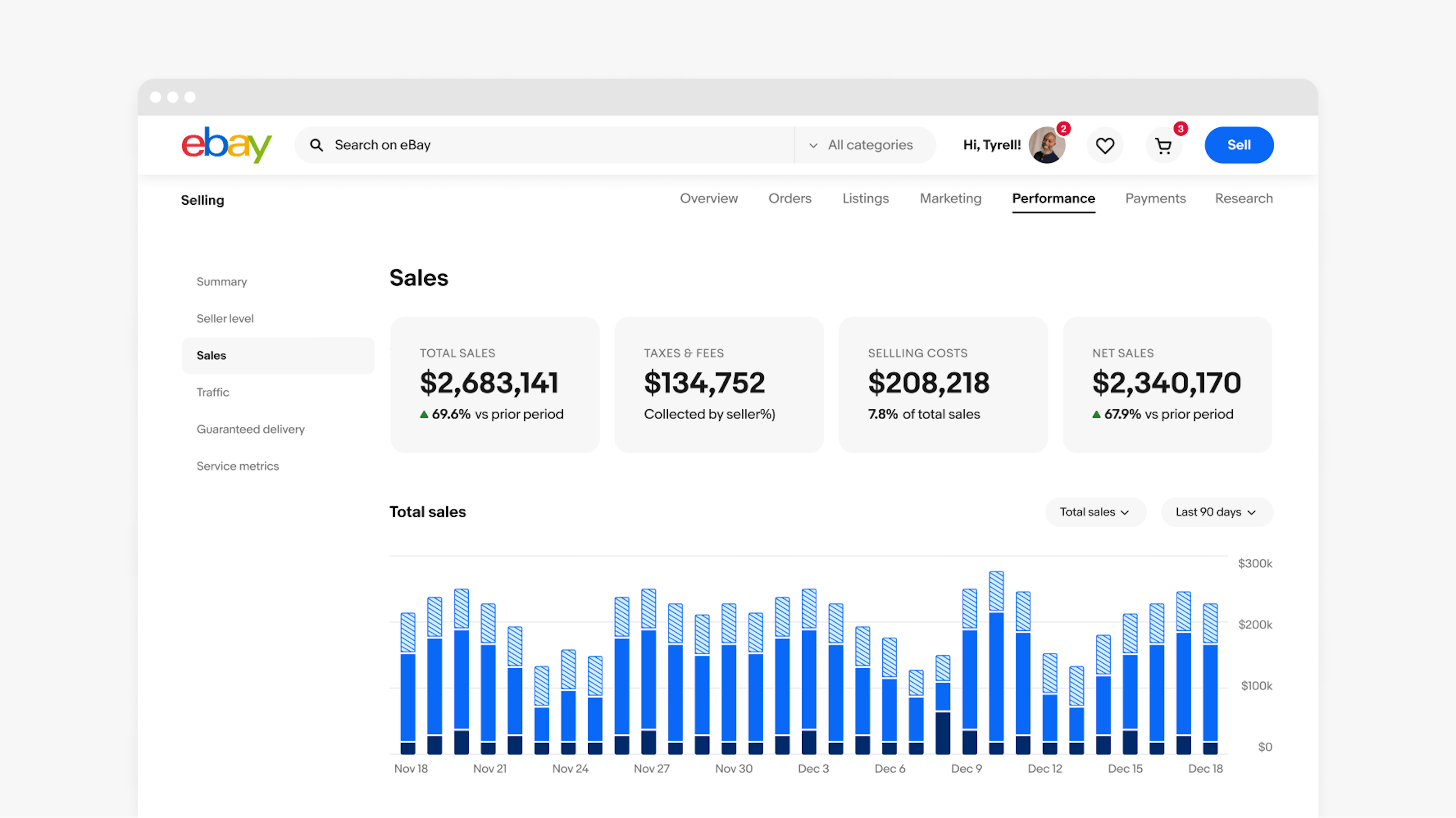 Desktop screen showing eBay Selling Performance page which has a series of links in a left hand nav, a summary bar with 4 metrics across the top under the page title “Sales”, and a stacked bar chart underneath showing “Total sales”. 