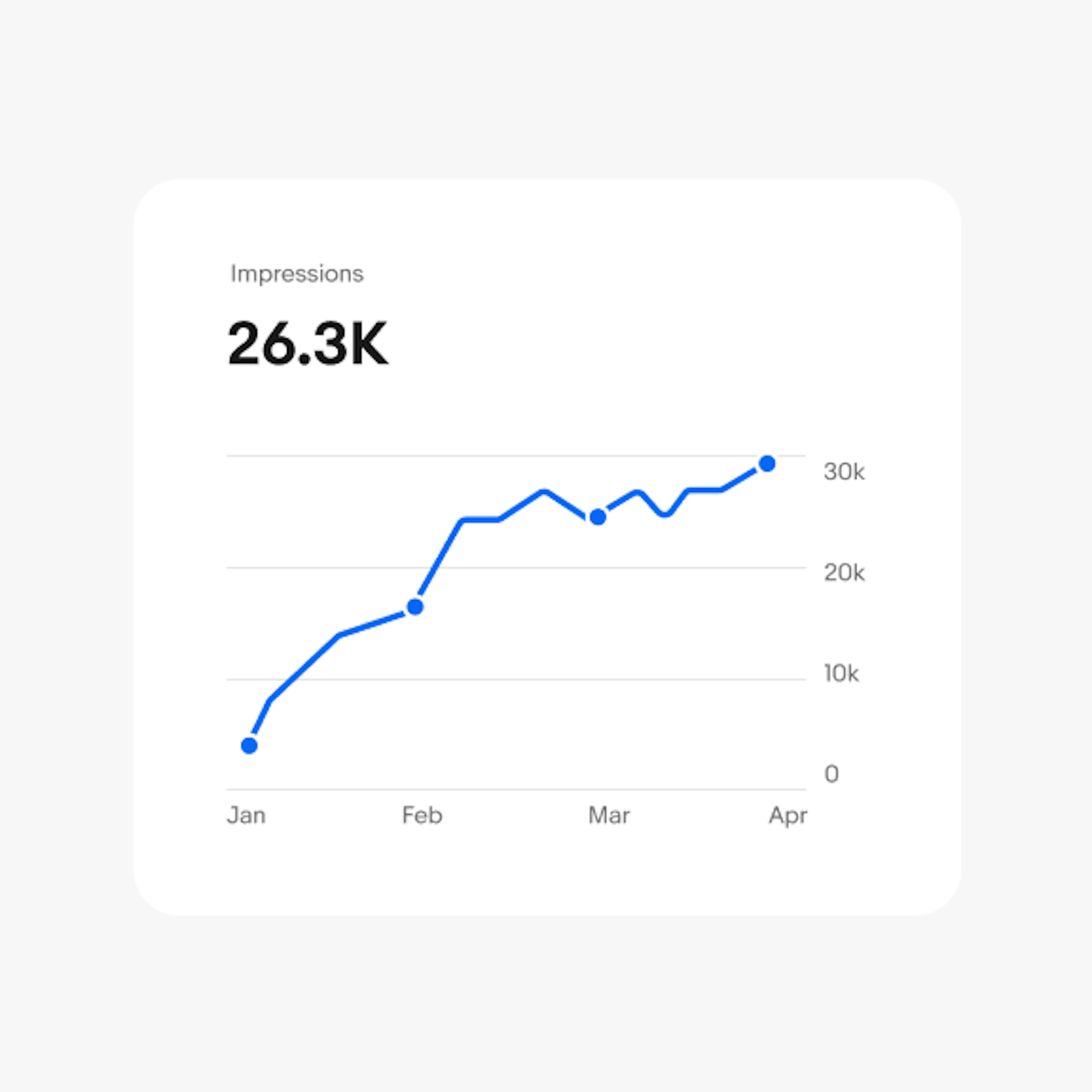 A line graph with a label of “Impressions” at the top with a large number “26.3k” as the primary metric.