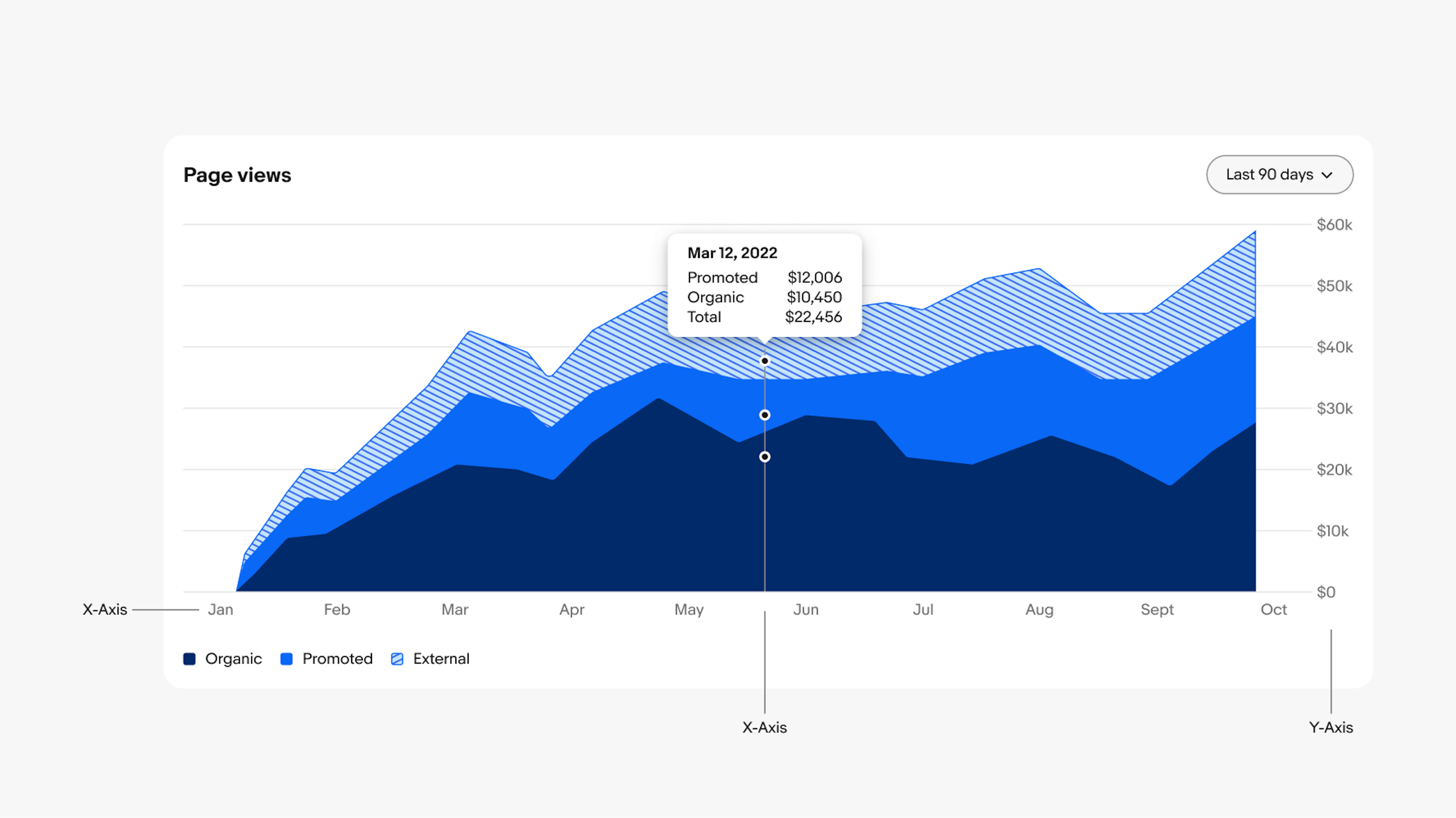 A stacked area chart with a title in the upper left and dropdown in the upper right. X-axis points to the labels across the bottom of the graph, as well as the marker in the middle of the graph. The marker in the middle of the graph has 3 data points and one of the data points has triggered a tooltip. Y-axis points to the labels moving up the right side.