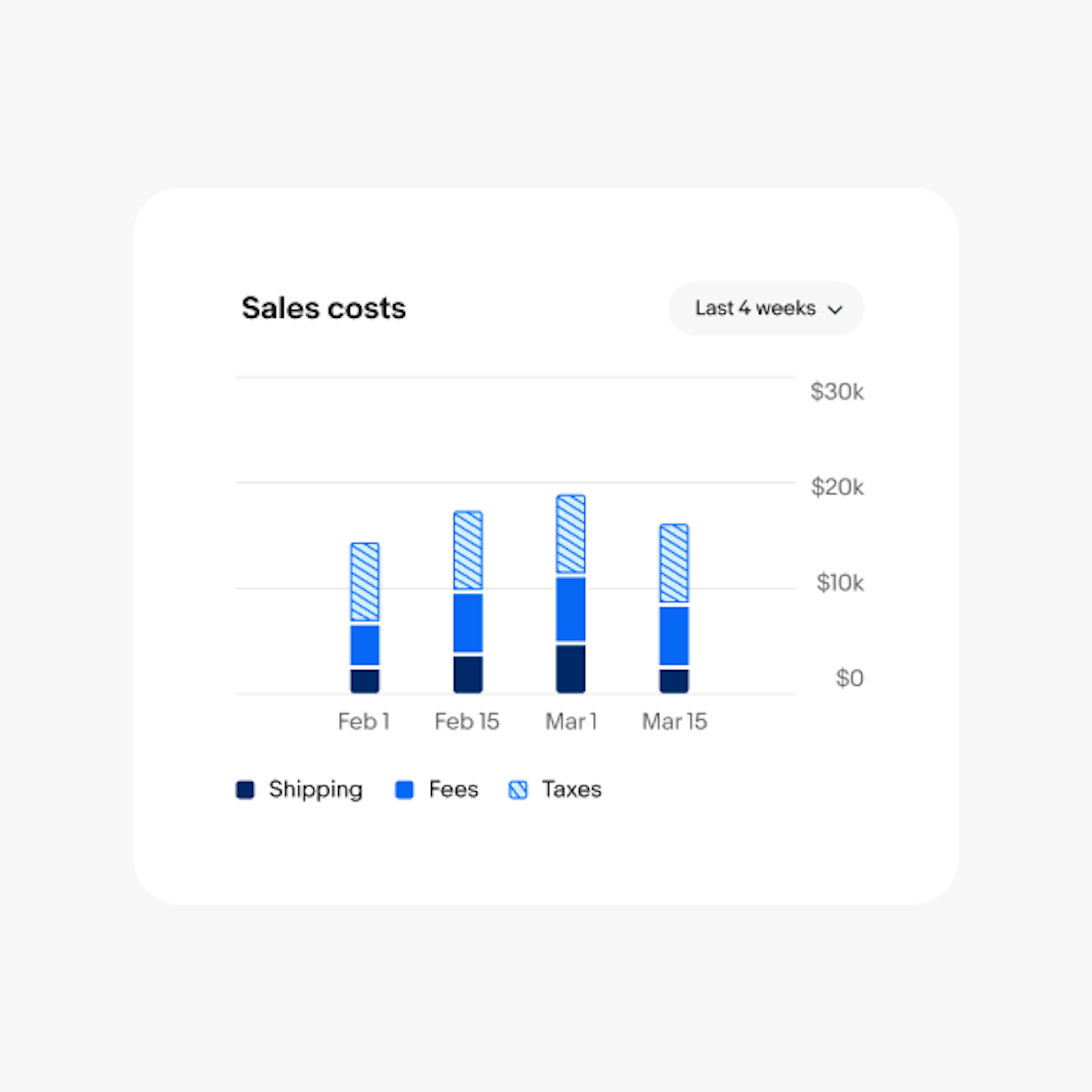 A bar chart containing 4 bars. There is 40px of padding between bars.