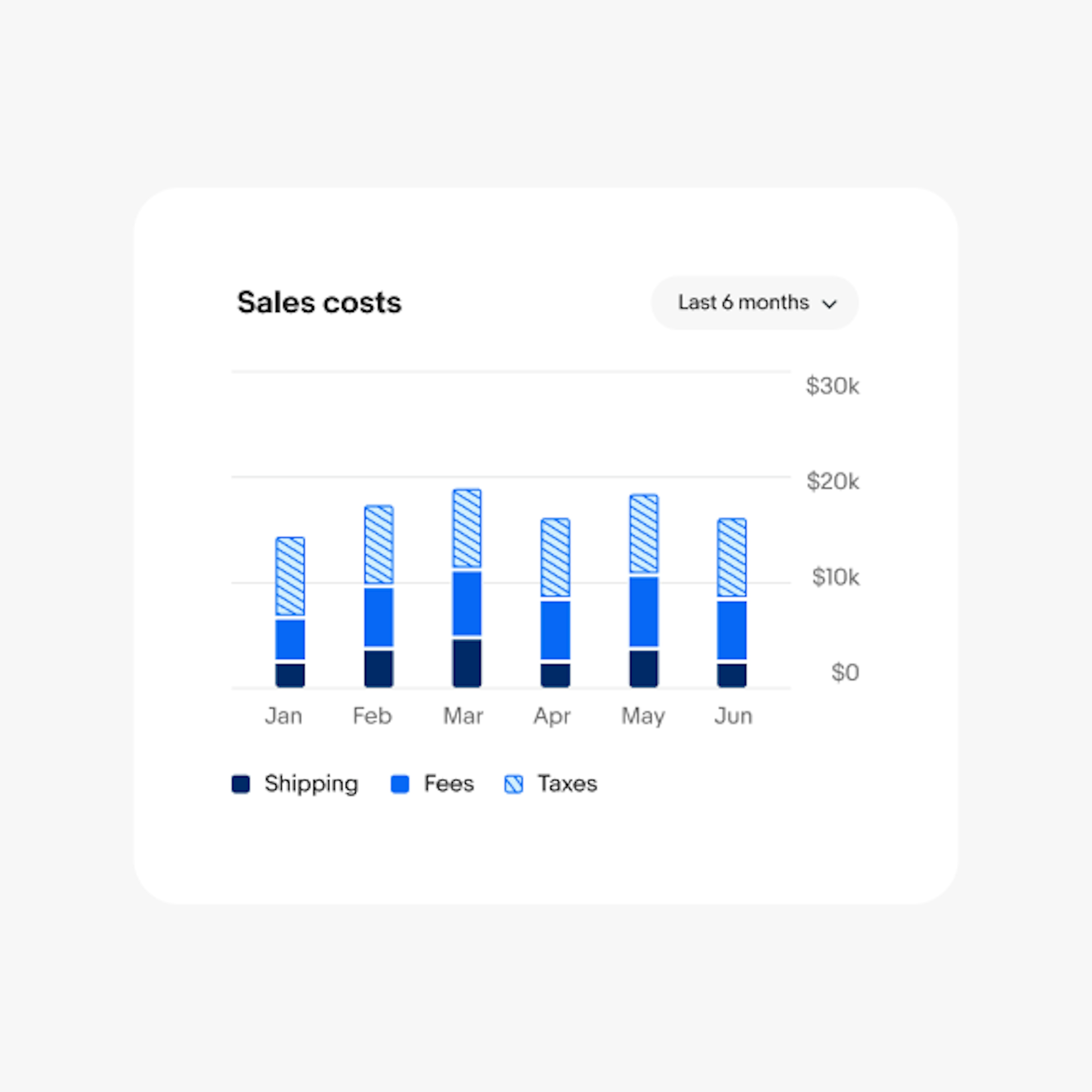 A bar chart containing 6 bars. There is 32px of padding between bars.