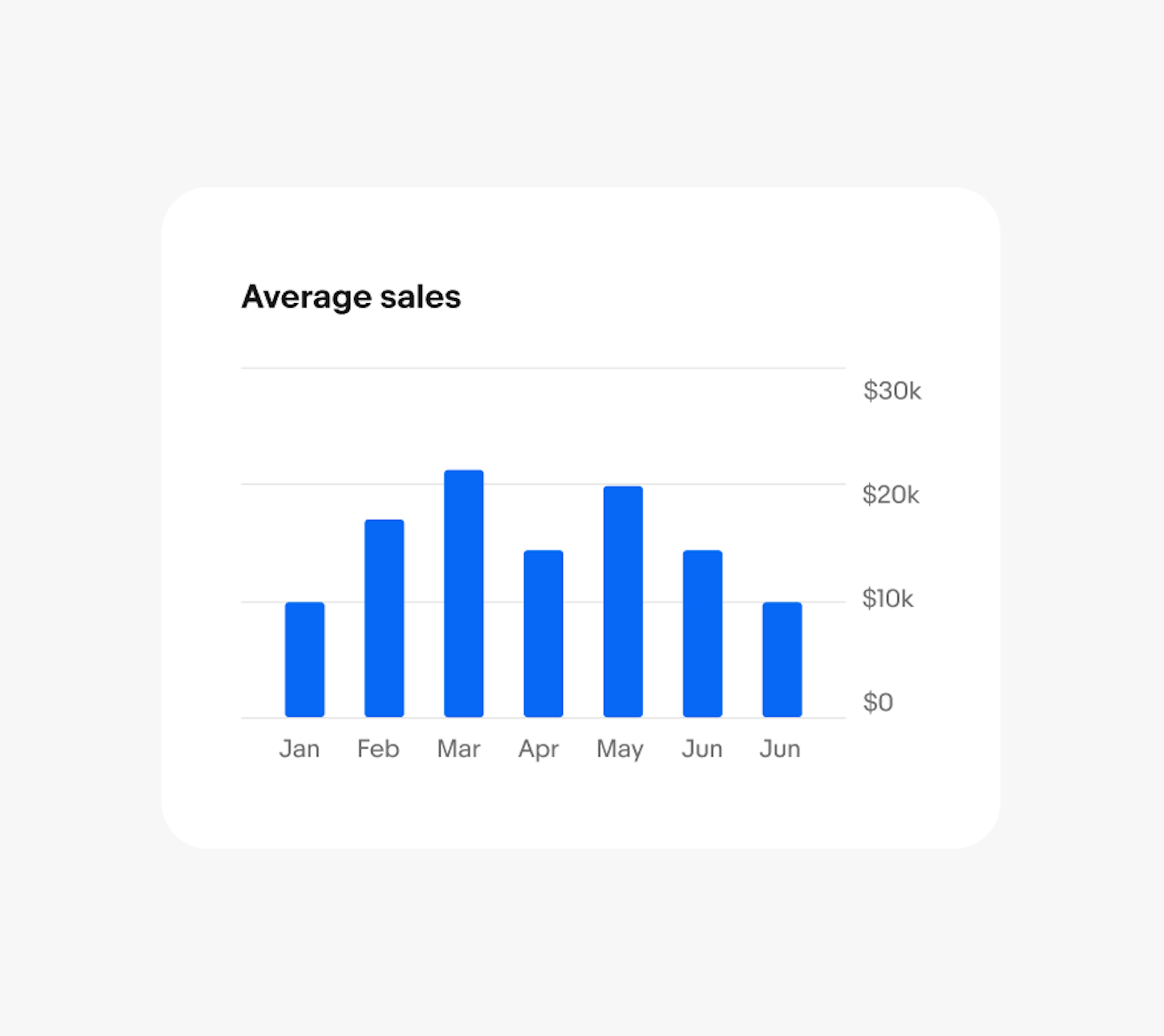 A bar chart with 2px rounded corners on each bar.