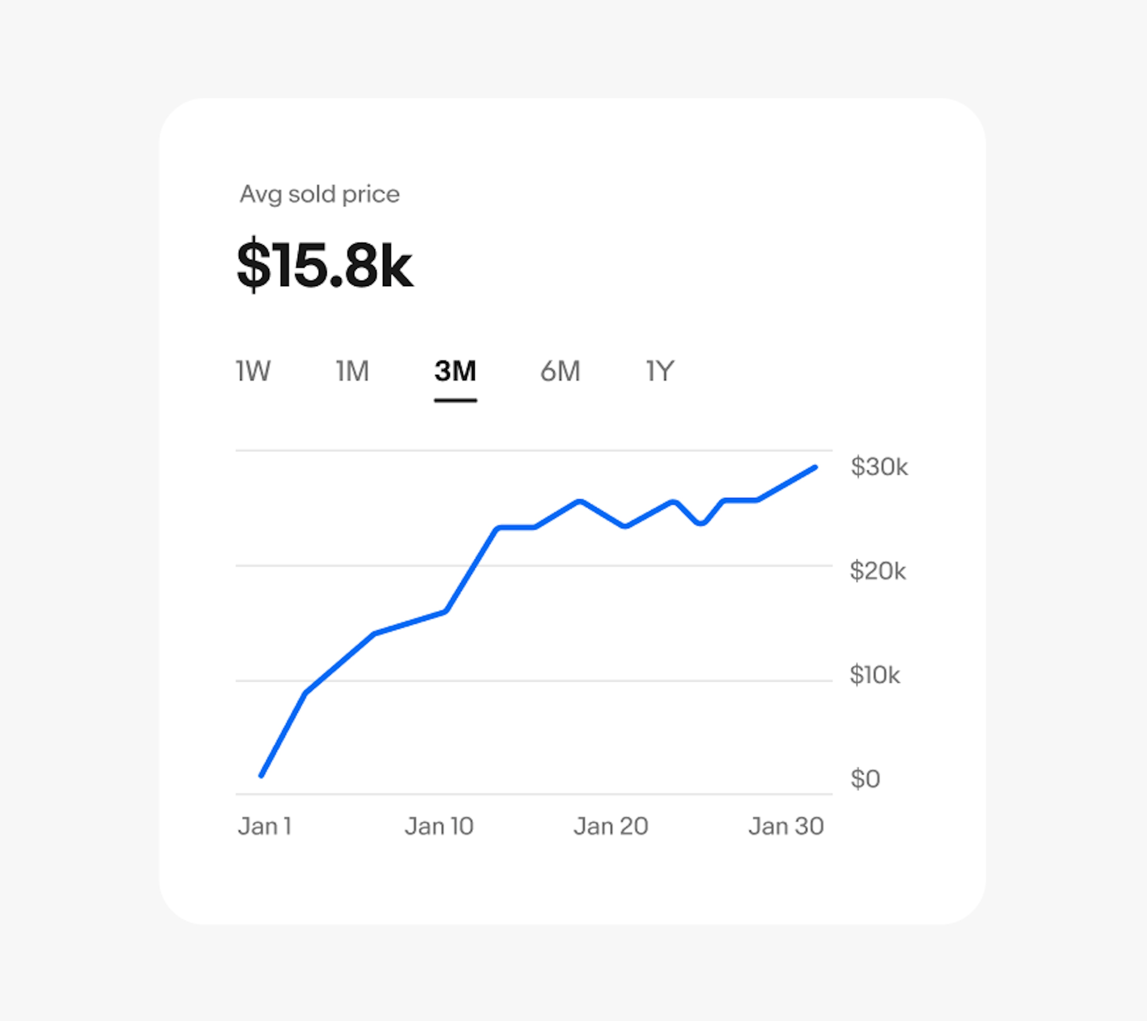 Four X-axis labels spaced evenly with enough padding.